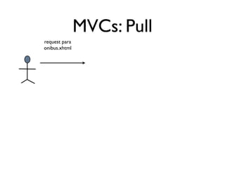 MVCs: Pull
request para
onibus.xhtml
 