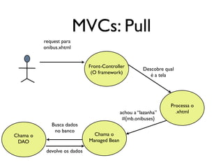 MVCs: Pull
          request para
          onibus.xhtml


                              Front-Controller
                                                       Descobre qual
                               (O framework)
                                                          é a tela




                                                                  Processa o
                                             achou a “lazanha”      .xhtml
                                              #{mb.onibuses}
             Busca dados
              no banco
Chama o                         Chama o
 DAO                          Managed Bean

           devolve os dados
 