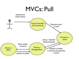 MVCs: Pull
          request para
          onibus.xhtml


                              Front-Controller
                                                       Descobre qual
                               (O framework)
                                                          é a tela




                                                                   Processa o
                                             achou a “lazanha”       .xhtml
                                              #{mb.onibuses}
             Busca dados
              no banco
Chama o                         Chama o
                                                      devolve os dados
 DAO                          Managed Bean
                                                   e continua processando
           devolve os dados                                o xhtml
 