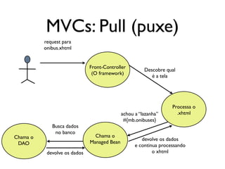 MVCs: Pull (puxe)
          request para
          onibus.xhtml


                              Front-Controller
                                                       Descobre qual
                               (O framework)
                                                          é a tela




                                                                   Processa o
                                             achou a “lazanha”       .xhtml
                                              #{mb.onibuses}
             Busca dados
              no banco
Chama o                         Chama o
                                                      devolve os dados
 DAO                          Managed Bean
                                                   e continua processando
           devolve os dados                                o xhtml
 