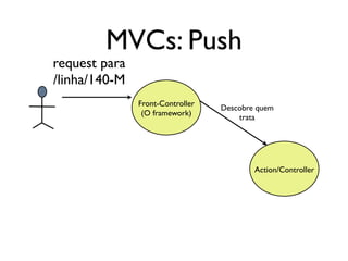 MVCs: Push
request para
/linha/140-M
               Front-Controller
                                  Descobre quem
                (O framework)
                                      trata




                                          Action/Controller
 