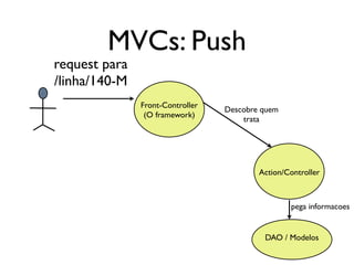 MVCs: Push
request para
/linha/140-M
               Front-Controller
                                  Descobre quem
                (O framework)
                                      trata




                                          Action/Controller



                                                  pega informacoes


                                           DAO / Modelos
 