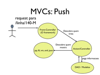 MVCs: Push
request para
/linha/140-M
                 Front-Controller
                                           Descobre quem
                  (O framework)
                                               trata



                                     Descobre quem
                                        mostra
                                                     Action/Controller
           jsp, ftl, vm, xml, json


                                                             pega informacoes


                                                      DAO / Modelos
 
