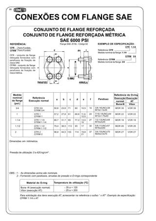 88
Pressão de utilização: 0 a 420 kg/cm² .
CONEXÕES COM FLANGE SAE
CFR 1.1/4CFR
Referência: CFR
Medida nominal da flange: 1.1/4
REFERÊNCIA: EXEMPLO DE ESPECIFICAÇÃO:
OBS.: 1 - As dimensões acima são nominais.
2 - Fornecido com parafusos, arruelas de pressão e O-rings correspondente
Para solicitação dos itens execução AT, acrescentar na referência o sufixo “ x AT”. Exemplo de especificação:
CFRM 1.1/4 x AT.
Material do O-ring Temperatura de utilização (ºC)
Buna -N (execução normal)
Viton (execução AT)
- 35 a + 120
- 25 a + 200
Dimensões em milímetros.
Medida
nominal
da flange
(pol.)
a
3/4
Parafuso
3/8-16UNCx38
M10x1.5x35
19 MOR 39
Referência
Execução normal
Referência do O-ring
Execução
normal
VOR 39
b c d e f Execução
AT
Buna-N Viton
CFR 3/4
CFRM 3/4
50,8 23,8 71 60 10,5
1 7/16-14UNCx44
M12x1.75x40
24 MOR 22 VOR 22CFR 1
CFRM 1
57,2 27,8 81 69,6 11,9
1.1/4 1/2-13UNCx44
M14x2x45
27 MOR 18 VOR 18CFR 1.1/4
CFRM 1.1/4
66,7 31,7 95 77,2 13,5
1.1/2 5/8-11UNCx57
M16x2x50
30 MOR 26 VOR 26CFR 1.1/2
CFRM 1.1/2
79,4 36,5 113 95 17
2 3/4-10UNCx70
M20x2.5x70
37 MOR 27 VOR 27CFR 2
CFRM 2
96,8 44,5 133 114 19,8
12,5
15
21
Flange SAE J518c - Código 62
Ferro Fundido
Ferro FundidoCFRM
CONJUNTO DE FLANGE REFORÇADA
CONJUNTO DE FLANGE REFORÇADA MÉTRICA
SAE 6000 PSI
CFR - conjunto de flange
reforçada fornecidos com
parafusos de fixação de
rosca UNC
CFRM - conjunto de flange
reforçada fornecidos com
parafusos de fixação de
rosca métrica.
CFRM 3/4
Referência: CFRM
Medida nominal da flange: 3/4
 