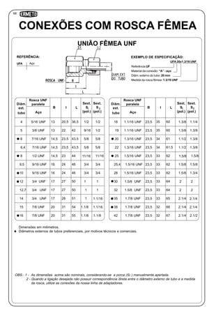 68
OBS.: 1 - As dimensões acima são nominais, considerando-se a porca (S ) manualmente apertada.
2 - Quando a ligação desejada não possuir correspondência direta entre o diâmetro externo de tubo e a medida
da rosca, utilize as conexões da nossa linha de adaptadores.
CONEXÕES COM ROSCA FÊMEA
UNIÃO FÊMEA UNF
UFA Aço
REFERÊNCIA:
Referência:UF
Material da conexão: “A” - aço
Diâm. externo do tubo: 20 mm
Medida da rosca fêmea: 1.3/16 UNF
UFA 20x1.3/16 UNF
EXEMPLO DE ESPECIFICAÇÃO:
Diâm.
ext.
tubo
I
Sext.
S
(pol.)
2
Sext.
S
(pol.)
1B
Rosca UNF
paralela
Aço
134 1/2 1/25/16 UNF
5 9/16 1/23/8 UNF
20,5
6 5/8 5/87/16 UNF
36,5
6,4 5/8 5/87/16 UNF
8 11/16 11/161/2 UNF
9,5 3/4 3/49/16 UNF
10 3/4 3/49/16 UNF
12 1 13/4 UNF
12,7 1 13/4 UNF
14 1 1.1/163/4 UNF
15 1.1/8 1.1/167/8 UNF
16 1.1/8 1.1/87/8 UNF
Dimensões em milímetros.
Diâmetros externos de tubos preferenciais, por motivos técnicos e comerciais.
L
13 22 42
14,5 23,5 43,5
14,5 23,5 43,5
14,5 23 44
16 24 46
16 24 46
17 27 50
17 27 50
17 28 51
20 31 54
20 31 55
Diâm.
ext.
tubo
I
Sext.
S
(pol.)
2
Sext.
S
(pol.)
1B
Rosca UNF
paralela
Aço
23,518 1.3/8 1.1/41.1/16 UNF
19 1.3/8 1.3/81.1/16 UNF
35
20 1.1/2 1.3/81.3/16 UNF
60
22 1.1/2 1.3/81.3/16 UNF
25 1.5/8 1.5/81.5/16 UNF
25,4 1.5/8 1.5/81.5/16 UNF
28 1.5/8 1.3/41.5/16 UNF
30 2 21.5/8 UNF
32 2 21.5/8 UNF
35 2.1/4 2.1/41.7/8 UNF
38 2.1/4 2.1/41.7/8 UNF
42 2.1/4 2.1/21.7/8 UNF
L
23,5 35 60
23,5 34 61
23,5 34 61,5
23,5 33 62
23,5 33 62
23,5 33 62
23,5 33 64
23,5 33 64
23,5 33 65
23,5 32 66
23,5 32 67
2
 