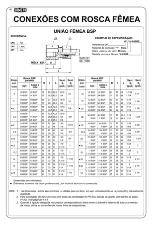 66
CONEXÕES COM ROSCA FÊMEA
UNIÃO FÊMEA BSP
Inox
UFA Aço
UFC Latão
UFI
REFERÊNCIA:
Referência:UF
Material da conexão: “I” - Inox
Diâm. externo do tubo: 18 mm
Medida da rosca fêmea: 3/4 BSP
UFI 18x3/4 BSP
EXEMPLO DE ESPECIFICAÇÃO:
Dimensões em milímetros.
Diâmetros externos de tubos preferenciais, por motivos técnicos e comerciais.
Sext.
S
(pol.)
2
Sext.
S
(pol.)
1
B I L
Diâm.
ext.
tubo Aço
1/8 BSP 22,513
1/2
1/4 BSP
4
17
Rosca BSP
paralela
Latão e
inox
1/8 BSP
1/4 BSP 26,5
38,5
42,5
9/16
3/4
1/8 BSP 2313
1/2
1/4 BSP
5
17
1/8 BSP
1/4 BSP 26
39,5
42,5
9/16
3/4
1/8 BSP 22,513
5/8
1/4 BSP
6
17
1/8 BSP
1/4 BSP 28,5
42,5
48,5
9/16
3/4
1/8 BSP 22,513
5/81/4 BSP 17
-
1/4 BSP 26,5
42,5
46,5
9/16
3/4
3/8 BSP 193/8 BSP 27,5 47,5 7/8
1/4 BSP 2717
11/16
3/8 BSP
8
19
1/4 BSP
3/8 BSP 27
48
48
3/4
7/8
1/4 BSP 2717
3/4
3/8 BSP
9,5
19
1/4 BSP
3/8 BSP 29
49
51
3/4
7/8
1/4 BSP 2717
3/4
3/8 BSP
10
19
1/4 BSP
3/8 BSP 29
49
51
3/4
7/8
3/8 BSP 2919
1
1/2 BSP
12
20
3/8 BSP
1/2 BSP 30
52
53
7/8
1.1/16
3/8 BSP 2819
1
1/2 BSP
12,7
20
3/8 BSP
1/2 BSP 30
51
53
7/8
1.1/16
3/8 BSP 2919
1.1/16
1/2 BSP
14
20
3/8 BSP
1/2 BSP 32
52
55
7/8
1.1/16
1/2 BSP 3220
1.1/16
3/4 BSP
15
21
1/2 BSP
3/4 BSP 33
55
56
1.1/16
1.1/4
1/2 BSP 3020
1.1/8
3/4 BSP
16
21
1/2 BSP
3/4 BSP 33
54
57
1.1/16
1.1/4
6,4
Sext.
S
(pol.)
2
Sext.
S
(pol.)
1
B I L
Diâm.
ext.
tubo Aço
1/2 BSP 3320
1.1/4
3/4 BSP
18
21
Rosca BSP
paralela
Latão e
inox
1/2 BSP
3/4 BSP 33
58
58
1.1/16
1.1/4
1/2 BSP 3020
1.3/8
3/4 BSP
19
21
1/2 BSP
3/4 BSP 33
55
58
1.1/8
1.1/4
1/2 BSP 3120
1.3/8
3/4 BSP
20
21
1/2 BSP
3/4 BSP 34
58
61
1.1/4
1.1/4
3/4 BSP 3321
1.3/8
1 BSP 25
3/4 BSP
1 BSP 37
60,5
64,5
1.1/4
1.1/2
3/4 BSP 3121
1.5/8
1 BSP
25
25
3/4 BSP
1 BSP 37
60
66
1.3/8
1.5/8
3/4 BSP 3121
1.5/8
1 BSP
25,4
25
3/4 BSP
1 BSP 37
60
66
1.3/8
1.5/8
3/4 BSP 3321
1.3/4
1 BSP
28
25
3/4 BSP
1 BSP 37
62
66
1.5/8
1.5/8
1 BSP 3525
2
1.1/4 BSP
30
27
1 BSP
1.1/4 BSP 38
66
69
1.3/4
2
1 BSP 3525
2
1.1/4 BSP
32
27
1 BSP
1.1/4 BSP 38
66
69
1.3/4
2
1 BSP 3725
2.1/4
1.1/4 BSP
35
27
1 BSP
1.1/4 BSP 38
69
70
1.7/8
2
1.1/4 BSP 3425
2.1/4
1.1/2 BSP
38
27
1.1/4 BSP
1.1/2 BSP 36
68
70
2
2.1/4
1.1/4 BSP 3627
2.1/4
1.1/2 BSP
42
27
1.1/4 BSP
1.1/2 BSP 36
71
71
2.1/4
2.1/4
22
OBS.: 1 - As dimensões acima são nominais e válidas para os itens em aço, considerando-se a porca (S ) manualmente
apertada.
2 - Para solicitação de itens em inox com anéis de penetração AI PH e/ou porcas de aperto com banho de prata
PI AG, vide páginas 4 e 5.
3- Quando a ligação desejada não possuir correspondência direta entre o diâmetro externo de tubo e a medida
da rosca, utilize as conexões de nossa linha de adaptadores.
2
 