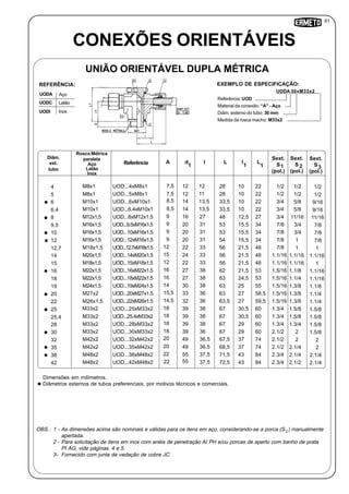 61
A
UODA 30xM33x2
I
1
Referência: UOD
Material da conexão: “A” - Aço
Diâm. externo do tubo: 30 mm
Medida da rosca macho: M33x2
CONEXÕES ORIENTÁVEIS
UNIÃO ORIENTÁVEL DUPLA MÉTRICA
Inox
UODA Aço
UODC Latão
UODI
REFERÊNCIA: EXEMPLO DE ESPECIFICAÇÃO:
1
Diâm.
ext.
tubo
Referência d I
Sext.
S
(pol.)
3
4
5
6
6,4
8
9,5
10
12
12,7
14
15
16
18
19
20
22
25
25,4
28
30
32
35
38
M8x1
M8x1
M10x1
M10x1
M12x1,5
M16x1,5
M16x1,5
M16x1,5
M18x1,5
M20x1,5
M18x1,5
M22x1,5
M22x1,5
M24x1,5
M27x2
M26x1,5
M33x2
M33x2
M33x2
M33x2
M42x2
M42x2
M48x2
12
12
14
14
16
20
20
20
22
24
22
27
27
30
33
32
39
39
39
39
49
49
55
12
11
13,5
13,5
27
31
31
31
33
33
33
38
38
38
36
36
38
38
38
36
36,5
36,5
37,5
1.1/2
1.1/2
19/16
19/16
11/16
7/8
7/8
7/8
1
1.1/16
1
1.1/16
1.1/16
1.1/8
1.1/4
1.1/4
1.5/8
1.5/8
1.5/8
1.5/8
2
2
2.1/4
42 M48x2 55 37,5 2.1/4
Sext.
S
(pol.)
2
10
10
10
10
12,5
15,5
15,5
15,5
21,5
21,5
21,5
21,5
24,5
25
27
27
30,5
30,5
29
29
37
1.1/2
1.1/2
1.5/8
1.5/8
.11/16
3/4
3/4
1
1
1.1/16
1.1/16
1.1/8
1.1/4
1.3/8
1.3/8
1.3/8
1.5/8
1.5/8
1.3/4
2
2
2.1/4
2.1/4
2.1/2
7,5
7,5
8,5
8,5
9
9
9
9
12
15
12
16
16
14
15,5
14,5
18
18
18
18
20
20
22
22
Rosca Métrica
paralela
UOD...4xM8x1
L
22
22
22
22
27
34
34
34
48
48
48
53
53
55
58,5
59,5
60
60
60
60
74
74
84
84
Aço
Latão
Inox
37
43
43
Sext.
S
(pol.)
1
1.1/2
1.1/2
1.3/4
1.3/4
1.3/4
7/8
7/8
7/8
7/8
1.1/16
1.1/16
1.5/16
1.5/16
1.5/16
1.5/16
1.5/16
1.3/4
1.3/4
1.3/4
2.1/2
2.1/2
2.1/2
2.3/4
2.3/4
L
UOD...5xM8x1
UOD...6xM10x1
UOD...6.4xM10x1
UOD...8xM12x1.5
UOD...9.5xM16x1.5
UOD...10xM16x1.5
UOD...12xM16x1.5
UOD...12.7xM18x1.5
UOD...14xM20x1.5
UOD...15xM18x1.5
UOD...16xM22x1.5
UOD...18xM22x1.5
UOD...19xM24x1.5
UOD...20xM27x1.5
UOD...22xM26x1.5
UOD...25xM33x2
UOD...25.4xM33x2
UOD...28xM33x2
UOD...30xM33x2
UOD...32xM42x2
UOD...35xM42x2
UOD...38xM48x2
UOD...42xM48x2
28
28
33,5
33,5
48
53
53
54
56
56
56
62
63
63
63
63,5
67
67
67
67
67,5
68,5
71,5
72,5
Dimensões em milímetros.
Diâmetros externos de tubos preferenciais, por motivos técnicos e comerciais.
OBS.: 1 - As dimensões acima são nominais e válidas para os itens em aço, considerando-se a porca (S ) manualmente
apertada.
2 - Para solicitação de itens em inox com anéis de penetração AI PH e/ou porcas de aperto com banho de prata
PI AG, vide páginas. 4 e 5.
3- Fornecido com junta de vedação de cobre JC.
1
2
 