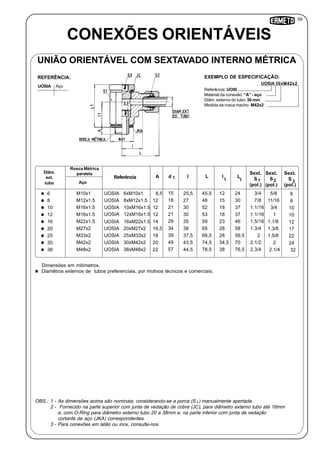 59
Rosca Métrica
paralela
UOSIA 30xM42x2
LA
Referência: UOSI
Material da conexão: “A” - aço
Diâm. externo do tubo: 30 mm
Medida da rosca macho: M42x2
I
11
CONEXÕES ORIENTÁVEIS
UNIÃO ORIENTÁVEL COM SEXTAVADO INTERNO MÉTRICA
UOSIA Aço
REFERÊNCIA: EXEMPLO DE ESPECIFICAÇÃO:
1
Diâm.
ext.
tubo
Referência d I
Sext.
S
(pol.)
3
6 M10x1 15 25,5 1. 6
Sext.
S
(pol.)
2
12 1.5/88,5UOSIA 6xM10x1 24
Aço
Sext.
S
(pol.)
1
1.3/4
L
45,5
Dimensões em milímetros.
Diamêtros externos de tubos preferenciais, por motivos técnicos e comerciais.
OBS.: 1 - As dimensões acima são nominais, considerando-se a porca (S ) manualmente apertada.
2 - Fornecido na parte superior com junta de vedação de cobre (JC), para diâmetro externo tubo até 16mm
e, com O-Ring para diâmetro externo tubo 20 a 38mm e, na parte inferior com junta de vedação
cortante de aço (JKA) correspondentes.
3 - Para conexões em latão ou inox, consulte-nos.
8 M12x1.5 18 27 1. 615 11/1612UOSIA 8xM12x1.5 30 1.7/848
10 M16x1.5 21 30 1.1018 3/412UOSIA 10xM16x1.5 37 1.1/1652
12 M16x1.5 21 30 1.1018 112UOSIA 12xM16x1.5 37 1.1/1653
16 M22x1.5 29 35 1 1223 1.1/814UOSIA 16xM22x1.5 46 1.5/1659
20 M27x2 34 38 1.1728 1.3/816,5UOSIA 20xM27x2 58 1.3/465
25 M33x2 39 37,5 1.2228 1.5/818UOSIA 25xM33x2 59,5 266,5
30 M42x2 49 43,5 1.2434,5 220UOSIA 30xM42x2 70 2.1/274,5
38 M48x2 57 44,5 1. 3238 2.1/422UOSIA 38xM48x2 76,5 2.3/478,5
2
 