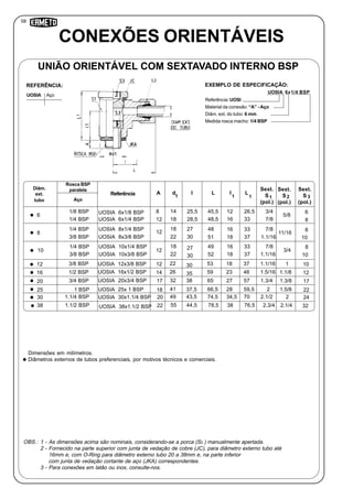 58
2.3/455
LA
UOSIA 6x1/4 BSP
Referência: UOSI
Material da conexão: “A” - Aço
Diâm. ext. do tubo: 6 mm
Medida rosca macho: 1/4 BSP
I
1
CONEXÕES ORIENTÁVEIS
1
UNIÃO ORIENTÁVEL COM SEXTAVADO INTERNO BSP
UOSIA Aço
REFERÊNCIA: EXEMPLO DE ESPECIFICAÇÃO:
1
Diâm.
ext.
tubo
dReferência I
Sext.
S
(pol.)
3
6
8
10
12
16
20
25
30
38
1/8 BSP
1/4 BSP
1/4 BSP
3/8 BSP
1/4 BSP
3/8 BSP
3/8 BSP
1/2 BSP
3/4 BSP
1 BSP
1.1/4 BSP
1.1/2 BSP
14
18
18
22
18
22
22
26
32
41
49
25,5
28,5
27
30
27
30
30
35
38
37,5
43,5
44,5
1. 6
1. 8
1 8
110
8
10
10
12
17
22
24
32
Sext.
S
(pol.)
2
12
16
16
18
16
18
18
23
27
28
34,5
38
1.5/8
1.
11/16
3/4
1
1.1/8
1.3/8
1.5/8
2
2.1/4
8
12
12
12
12
14
17
18
20
22
Rosca BSP
paralela
UOSIA 6x1/8 BSP 26,5
33
33
37
33
37
37
46
57
59,5
70
76,5
Aço
Sext.
S
(pol.)
1
1.3/4
1.7/8
1.7/8
1.1/16
1.7/8
1.1/16
1.1/16
1.5/16
1.3/4
2
2.1/2
L
UOSIA 6x1/4 BSP
UOSIA 8x1/4 BSP
UOSIA 8x3/8 BSP
UOSIA 10x1/4 BSP
UOSIA 10x3/8 BSP
UOSIA 12x3/8 BSP
UOSIA 16x1/2 BSP
UOSIA 20x3/4 BSP
UOSIA 25x 1 BSP
UOSIA 30x1.1/4 BSP
UOSIA 38x1.1/2 BSP
45,5
48,5
48
51
49
52
53
59
65
66,5
74,5
78,5
Dimensões em milímetros.
Diâmetros externos de tubos preferenciais, por motivos técnicos e comerciais.
OBS.: 1 - As dimensões acima são nominais, considerando-se a porca (S ) manualmente apertada.
2 - Fornecido na parte superior com junta de vedação de cobre (JC), para diâmetro externo tubo até
16mm e, com O-Ring para diâmetro externo tubo 20 a 38mm e, na parte inferior
com junta de vedação cortante de aço (JKA) correspondentes.
3 - Para conexões em latão ou inox, consulte-nos.
1.1/16
2
 