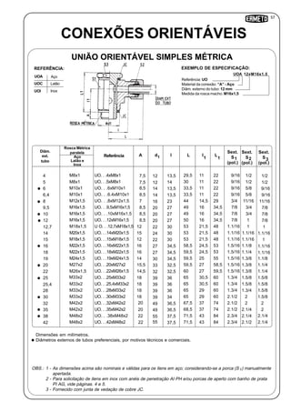 57
I
11
Referência: UO
Material da conexão: “A” - Aço
Diâm. externo do tubo: 12 mm
Medida da rosca macho: M16x1,5
CONEXÕES ORIENTÁVEIS
UNIÃO ORIENTÁVEL SIMPLES MÉTRICA
Inox
UOA Aço
UOC Latão
UOI
REFERÊNCIA:
UOA 12xM16x1.5
EXEMPLO DE ESPECIFICAÇÃO:
A
1
Diâm.
ext.
tubo
Referência d I
Sext.
S
(pol.)
3
4
5
6
6,4
8
9,5
10
12
12,7
14
15
16
18
19
20
22
25
25,4
28
30
32
35
38
M8x1
M8x1
M10x1
M10x1
M12x1,5
M16x1,5
M16x1,5
M16x1,5
M18x1,5
M20x1,5
M18x1,5
M22x1,5
M22x1,5
M24x1,5
M27x2
M26x1,5
M33x2
M33x2
M33x2
M33x2
M42x2
M42x2
M48x2
12
12
14
14
16
20
20
20
22
24
22
27
27
30
33
32
39
39
39
39
49
49
55
13,5
14
13,5
13,5
23
27
27
27
30
30
30
34,5
34,5
34,5
32,5
32,5
36
36
36
34
36,5
36,5
37,5
1.1/2
1.1/2
19/16
1.9/16
11/16
7/8
7/8
7/8
1
1.1/16
1
1.1/16
1.1/16
1.1/8
1.1/4
1.1/4
1.5/8
1.5/8
1.5/8
1.5/8
2
2
2.1/4
42 M48x2 55 37,5 2.1/4
Sext.
S
(pol.)
2
11
11
11
11
14,5
16
16
16
21,5
21,5
21,5
24,5
24,5
25
27
27
30,5
30,5
29
29
37
1.1/2
1.1/2
1.5/8
1.5/8
.11/16
3/4
3/4
1
1
1.1/16
1.1/16
1.1/8
1.1/4
1.3/8
1.3/8
1.3/8
1.5/8
1.5/8
1.3/4
2
2
2.1/4
2.1/4
2.1/2
7,5
7,5
8,5
8,5
7
8,5
8,5
8,5
12
15
12
16
16
14
15,5
14,5
18
18
18
18
20
20
22
22
Rosca Métrica
paralela
UO. . .4xM8x1
L
22
22
22
22
29
34,5
34,5
34,5
48
48
48
53
53
55
58,5
59,5
60
60
60
60
74
74
84
84
Aço
Latão e
Inox
37
43
43
Sext.
S
(pol.)
1
1.9/16
1.9/16
1.9/16
1.9/16
1.3/4
7/8
7/8
7/8
1.1/16
1.1/16
1.1/16
1.5/16
1.5/16
1.5/16
1.5/16
1.5/16
1.3/4
1.3/4
1.3/4
2.1/2
2.1/2
2.1/2
2.3/4
2.3/4
L
UO. . .5xM8x1
UO. . .6xM10x1
UO. . .6.4xM10x1
UO. . .8xM12x1,5
UO. . .9,5xM16x1,5
UO. . .10xM16x1,5
UO. . .12xM16x1,5
U O. . .12,7xM18x1,5
UO. . .14xM20x1,5
UO. . .15xM18x1,5
UO. . .16xM22x1,5
UO. . .18xM22x1,5
UO. . .19xM24x1,5
UO. . .20xM27x2
UO. . .22xM26x1,5
UO. . .25xM33x2
UO. . .25,4xM33x2
UO. . .28xM33x2
UO. . .30xM33x2
UO. . .32xM42x2
UO. . .35xM42x2
UO. . .38xM48x2
UO. . .42xM48x2
29,5
30
33,5
33,5
44
49
49
50
53
53
53
58,5
59,5
59,5
59,5
60
65
65
65
65
67,5
68,5
71,5
71,5
Dimensões em milímetros.
Diâmetros externos de tubos preferenciais, por motivos técnicos e comerciais.
OBS.: 1 - As dimensões acima são nominais e válidas para os itens em aço; considerando-se a porca (S ) manualmente
apertada.
2 - Para solicitação de itens em inox com anéis de penetração AI PH e/ou porcas de aperto com banho de prata
PI AG, vide páginas. 4 e 5.
3 - Fornecido com junta de vedação de cobre JC.
2
 