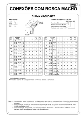 53
-
CONEXÕES COM ROSCA MACHO
CURVA MACHO NPT
Inox
CMA Aço
CMC Latão
CMI
REFERÊNCIA:
Dimensões em milímetros.
Diâmetros externos de tubos preferenciais por motivos técnicos e comerciais.
Referência: CM
Material da conexão: “A” - aço
Diâm. externo do tubo: 9.5 mm
Medida da rosca macho: 1/4 NPT
CMA 9,5x1/4 NPT
EXEMPLO DE ESPECIFICAÇÃO:
OBS.: 1 - As dimensões acima são nominais e válidas para os itens em aço, considerando-se a porca (S ) manualmente
apertada.
2 - Para solicitação de itens em inox com anéis de penetração AI PH e/ou porcas de aperto com banho de prata
PI AG, vide páginas 4 e 5.
3- Quando a ligação desejada não possuir correspondência direta entre o diâmetro externo de tubo e medida
da rosca, utilize as conexões da nossa linha de adaptadores.
Diâm.
ext.
tubo
Aço
A I L
Rosca NPT
cônica
Latão e
Inox
Sext.
S
(pol.)
2
Sext.
S
(pol.)
1
1/2 NPT
3/4 NPT
19 27 52 1.1/418
1/2 NPT
-
7/8
1/2 NPT
3/4 NPT 19 30 55 1.3/819
1/2 NPT
-
1.1/16
I1
36
39
1/2 NPT
3/4 NPT 19 28 55 1.3/820
-
3/4 NPT
1.1/1639
3/4 NPT
1 NPT
19 30 57,5 1.3/822
3/4 NPT
- 24 31
39
42
1.1/16
1.5/16
3/4 NPT
1 NPT
19
30
58,5
1.5/825
1 NPT 24
59 42 1.5/16
3/4 NPT
1 NPT
19
30 59 1.5/825.4
-
1 NPT 24
42 1.5/16
3/4 NPT
1 NPT
19 1.3/428
-
1 NPT 24
31 60 43 1.5/8
1 NPT
1.1/4 NPT
24
29 60 230
-
25
43 1.5/8
1.1/4 NPT
1.1/4 NPT 29 6032 25 43 1.5/81.1/4 NPT
1.1/4 NPT 25 29 6135 43 1.5/81.1/4 NPT
1.1/4 NPT 25
29 6338 45 1.7/8
1.1/2 NPT
1.1/4 NPT
1.1/2 NPT
25 29 6442
-
25,5
45 1.7/8
1.1/2 NPT
2
2.1/4
2.1/4
2.1/2
Diâm.
ext.
tubo
Aço
A I L
Rosca NPT
cônica
Latão e
Inox
Sext.
S
(pol.)
2
Sext.
S
(pol.)
1
1/8 NPT
1/4 NPT
10 20,5 36,5 1/24
1/8 NPT
-
3/8
14,2
1/8 NPT
1/4 NPT
10
20 36,5 1/25
1/8 NPT
-
3/8
14,2
I1
27
27
1/8 NPT
1/4 NPT
10
19,5 39,5 5/86
1/8 NPT
-
3/8
14,2
27
1/8 NPT
1/4 NPT
10
19,5 39,5 5/86,4
1/8 NPT
-
27 3/8
1/4 NPT
3/8 NPT
20 41 11/168
1/4 NPT
-
14,2 29 1/2
1/4 NPT
3/8 NPT
14,2 20 42 3/49,5
1/4 NPT
-
29 1/2
1/4 NPT
3/8 NPT
14,2 3/410
1/4 NPT
-
20 42 29 1/2
3/8 NPT
1/2 NPT
14,2
22 45 112
3/8 NPT
19
31 3/4
-
3/8 NPT
1/2 NPT
14,2 22 4512,7
3/8 NPT
19
31 3/4
-
3/8 NPT
1/2 NPT
14,2 22 4514
-
19
31 3/4
1/2 NPT
1/2 NPT
3/4NPT
19 22 45
15
27
31
36 7/8-
1/2 NPT
3/4 NPT
19 2716
1/2 NPT
51 36 7/8
1
1.1/16
1.1/16
1.1/8
1/2 NPT
14,2
50
3/4 -
1.1/2 NPT 25,5
-
2
 