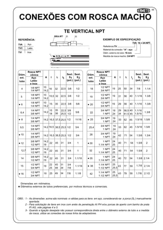 49
1
19
CONEXÕES COM ROSCA MACHO
TE VERTICAL NPT
Inox
TVA Aço
TVC Latão
TVI
REFERÊNCIA:
Referência:TV
Material da conexão: “A” - aço
Diâm. externo do tubo: 16 mm
Medida da rosca macho: 3/4 NPT
TVA 16 x 3/4 NPT
EXEMPLO DE ESPECIFICAÇÃO
I1
Diâm.
ext.
tubo
I
Sext.
S
(pol.)
2
Sext.
S
(pol.)
1A
Rosca NPT
cônica
Aço
Latão
e Inox
L
10
22,516 32
1/4 NPT 14,2
4 3/8
1/8 NPT 10
5
1/4 NPT 14,2
3/8
1/8 NPT 10
3/835
1/4 NPT 14,2
6
1/4 NPT
6,4
22,515 3/8
3/8 NPT
14,2
25,518 1/2
1/4 NPT
16,5 1/2
3/8 NPT
14,28
1/4 NPT
9,5 1/2
3/8 NPT
14,2 16,5 38,5
1/4 NPT
14,2 1/238,5
3/8 NPT
10 16,5
3/8 NPT 14,2
1/2 NPT 19
12 22 3/4
3/8 NPT 14,2
3/445
1/2 NPT 19
12,7
3/8 NPT 14,2
3/4
1/2 NPT 19
14
1/2 NPT 3122 3/445
3/4 NPT
15
3425 7/848
1/2 NPT 7/8
3/4 NPT
16
1/2
1/2
5/8
5/8
11/16
3/4
3/4
1
1
1.1/16
1.1/16
1.1/8
I
Diâm.
ext.
tubo
I
Sext.
S
(pol.)
2
Sext.
S
(pol.)
1A
Rosca NPT
cônica
Aço
Latão
e Inox
L
1/2 NPT
3/4 NPT
18 7/8
1/2 NPT
19 4031
3/4 NPT
1.1/1656
1/2 NPT 19 40 1.1/1656
3/4 NPT
20 29
3/4 NPT
22
4029 1.1/1656,5
1 NPT
19
4534 1.5/16
3/4 NPT
1.5/16
1 NPT
25
3/4 NPT
25,4 1.5/16
1 NPT
3/4 NPT
54 1.5/871
1 NPT
28 42
1 NPT 24
1.1/4 NPT 25
30 1.5/8
1 NPT 24
1.5/8
1.1/4 NPT 25
32
1 NPT 24
1.5/8
1.1/4 NPT 25
35
1.1/4 NPT
1.1/2 NPT
38 1.7/8
1.1/4 NPT 1.7/8
1.1/2 NPT
42
1.1/4
1.3/8
1.3/8
1.3/8
1.5/8
1.5/8
1.3/4
2
2
2.1/4
2.1/4
2.1/2
1/8 NPT
24
19
24
24
19
24
25
25,5
25
25,5
61,5
19
19
15,5
15
22
22
25
32
35
38
37,5
45
45
49
22,5
22,5
25,5
34
31
31
19
19
25
33
33
40
40
43
43
40
50
62
62
71
71
72
77
78
54
54
54
59
59
45
45
34
Dimensões em milímetros.
Diâmetros externos de tubos preferenciais, por motivos técnicos e comerciais.
25,5
25,5
31
OBS.: 1 - As dimensões acima são nominais e válidas para os itens em aço, considerando-se a porca (S ) manualmente
apertada.
2 - Para solicitação de itens em inox com anéis de penetração AI PH e/ou porcas de aperto com banho de prata
PI AG, vide páginas 4 e 5.
3- Quando a ligação desejada não possuir correspondência direta entre o diâmetro externo de tubo e a medida
da rosca, utilize as conexões da nossa linha de adaptadores.
2
 