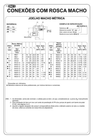 42
Referência: JM
Material da conexão: “A” - aço
Diâm. externo do tubo: 10 mm
Medida da rosca macho: M16x1,5
1
Dimensões em milímetros.
Diâmetros externos de tubos preferenciais, por motivos técnicos e comerciais.
CONEXÕES COM ROSCA MACHO
JOELHO MACHO MÉTRICA
Inox
JMA Aço
JMC Latão
JMI
REFERÊNCIA:
JMA 10xM16x1,5
EXEMPLO DE ESPECIFICAÇÃO:
I
Diâm.
ext.
tubo
I
Sext.
S
(pol.)
2
Sext.
S
(pol.)
1
A
Rosca Métrica
paralela
M8x1 84 22,5 1/2
Aço
Latão e
Inox
16 3/832
M8x1 85 22,5 1/215,5 3/832
M10x1 86 22,5 5/815 3/835
M10x1 86,4 22,5 5/815 3/835
M12x1.5 128 25,5 11/1616,5 1/237,5
M16x1.5 129,5 30,5 3/424 1/246
M16x1.5 1210 30,5 3/424 1/246
M16x1.5 1212 31 122 3/445
M18x1.5 1212,7 31 122 3/445
M20x1.5 1414 38 1.1/1630 3/453
M18x1.5 1215 31 1.1/1622 3/445
M22x1.5 14 34 1.1/825 7/849
I 1
Diâm.
ext.
tubo
I
Sext.
S
(pol.)
2
Sext.
S
(pol.)
1
A
Rosca
Métrica
paralela
M22x1.5 14 34 1.1/4
Aço
Latão e
Inox
25 7/850
M24x1.5 14 40 1.3/831 1.1/1656
M27x2 16 40 1.3/829 1.1/1656
M26x1.5 16 40 1.3/829 1.1/1656,5
M33x2 18 53 1.5/843 1.5/1672
M33x2 18 53 1.5/843 1.5/1672
M33x2 18 54 1.3/442 1.5/871
M42x 2 20 60 251 1.5/882
M42x2 20 60 251 1.5/882
M42x2 20 60 2.1/451 1.5/883
M48x2 22 65 2.1/456 1.7/890
M48x2 22 65 2.1/256 1.7/891
LL
16
OBS.: 1 - As dimensões acima são nominais e válidas para os itens em aço, considerando-se a porca (S ) manualmente
apertada.
2 - Para solicitação de itens em inox com anéis de penetração AI PH e/ou porcas de aperto com banho de prata
PI AG, vide páginas 4 e 5.
3- Quando a ligação desejada não possuir correspondência direta entre o diâmetro externo do tubo e a medida
da rosca, utilize as conexões da nossa linha de adaptadores.
18
19
20
22
25
25,4
28
30
32
35
38
42
2
 