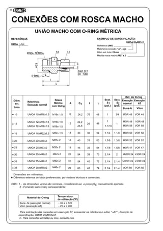 36
3
Referência:UMO
Material da conexão: “A” - aço
Diâm. ext. tubo: 25 mm
Medida rosca macho: M27 x 2
CONEXÕES COM ROSCA MACHO
D
UMOA 20xM27x2
UNIÃO MACHO COM O-RING MÉTRICA
UMOA Aço
REFERÊNCIA: EXEMPLO DE ESPECIFICAÇÃO:
OBS.: 1 - As dimensões acima são nominais, considerando-se a porca (S ) manualmente apertada.
2 - Fornecido com O-ring correspondente:
Dimensões em milímetros.
Diâmetros externos de tubos preferenciais, por motivos técnicos e comerciais.
Para solicitação das conexões em execução AT, acresentar na referência o sufixo “ xAT” , Exemplo de
especificação: UMOA 25xM33xAT.
3 - Para conexões em latão ou inox, consulte-nos.
Diâm.
ext.
tubo
Referência
Execução normal
I
Sext.
S
(pol.)
2
UMOA 10xM16x1.5
Sext.
S
(pol.)
1A
M16x 1,5
L
10 24,2 26 48 1 3/4 MOR 48 VOR 48
12
16
20
25
30
35
38
UMOA 16xM22x1.5
UMOA 20xM27x2
UMOA 25xM33x2
UMOA 30xM42x2
UMOA 35xM42x2
UMOA 38xM48x2
UMOA 12xM16x1.5
UMOA 12xM18x1.5
M27x 2
M33x 2
M42x 2
M48x 2
24,2
26,5
30
40
46
54
54
60
26
30
33
35
39
40
40
49
54
60
64
70
72
74
1
1.1/16
1.1/4
1.5/8
1.7/8
2.1/4
2.1/4
2.1/4
1
1.1/8
1.3/8
1.5/8
2
2.1/4
2.1/4
MOR 48
MOR 59
MOR 50
MOR 52
MOR 47
MJOR 24
MJOR 24
MOR 56
VOR 48
VOR 59
VOR 50
VOR 52
VOR 47
VJOR 24
VJOR 24
VOR 56
Execução
AT
Execução
normal
Material do O-ring
Temperatura
de utilização (ºC)
Buna -N (execução normal)
Viton (execução AT)
- 35 a + 120
- 25 a + 200
Buna-N Viton
Ref. do O-ring
Rosca
Métrica
com O-ring
12
12
14
16
18
20
20
22
M18x 1,5
M16x 1,5
M22x 1,5
M42x 2
2
 
