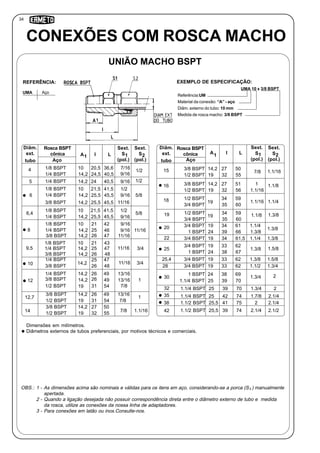 34
Sext.
S
(pol.)
3/410
A
UMA 10 x 3/8 BSPT
543119
Rosca BSPT
cônica
CONEXÕES COM ROSCA MACHO
Referência:UM
Material da conexão: “A” - aço
Diâm. externo do tubo: 10 mm
Medida de rosca macho: 3/8 BSPT
UNIÃO MACHO BSPT
UMA Aço
REFERÊNCIA: EXEMPLO DE ESPECIFICAÇÃO:
Dimensões em milímetros.
Diâmetros externos de tubos preferenciais, por motivos técnicos e comerciais.
L1
Diâm.
ext.
tubo
Sext.
S
(pol.)
2
1/8 BSPT
Sext.
S
(pol.)
1I
10
A
4
5
14,21/4 BSPT
20,5
24,5
36,6
40,5
1/2
7/16
9/16
14,21/4 BSPT 24 40,5 1/29/16
1/8 BSPT 10
14,21/4 BSPT
21,5
25,5
41,5
45,5 5/8
1/2
9/16
14,23/8 BSPT 25,5 45,5 11/16
6
1/8 BSPT 10
14,21/4 BSPT
21,5
25,5
41,5
45,5
5/8
1/2
9/16
1/8 BSPT 10
14,21/4 BSPT
21
25
42
46 11/16
9/16
9/16
14,23/8 BSPT 26 47 11/16
1/4 BSPT 14,2
3/8 BSPT
25
26
47
48
3/411/16
1/4 BSPT
14,2
3/8 BSPT
25
26
47
48
11/16
1/4 BSPT 14,2
14,23/8 BSPT
26
26
49
49 1
13/16
13/16
3/8 BSPT 14,2
1/2 BSPT
26 49
1
13/16
7/8
3/8 BSPT 14,2
191/2 BSPT
27
32
50
55
1.1/167/8
8
6,4
9,5
12,7
12
14
Rosca BSPT
cônica L1
Diâm.
ext.
tubo
2
3/8 BSPT
Sext.
S
(pol.)
1I
14,215
191/2 BSPT
27
32
50
55
1.1/167/8
3/8 BSPT 14,216
191/2 BSPT
27
32
51
56
1.1/81
1.1/16
1/2 BSPT
1918
3/4 BSPT
34
35
59
60
1.1/41.1/16
3/4 BSPT 1920
241 BSPT
34
39
61
66
1.3/8
1.1/4
1.3/8
1/2 BSPT
1919
3/4 BSPT
34
35
59
60
1.3/81.1/8
3/4 BSPT 19
25
241 BSPT
33
38
62
67
1.5/81.3/8
3/4 BSPT 19 34 61,5 1.3/81.1/4
3/4 BSPT 19 33 62 1.5/81.3/8
3/4 BSPT 19 33 62 1.3/41.1/2
1 BSPT 24
30
251.1/4 BSPT
38
39
69
70
21.3/4
1.1/4 BSPT 25 39 70 21.3/4
1.1/4 BSPT 25 42 74 2.1/41.7/8
1.1/2 BSPT 25,5 41 75 2.1/42
1.1/2 BSPT 25,5 39 74 2.1/22.1/4
35
32
38
OBS.: 1 - As dimensões acima são nominais e válidas para os itens em aço, considerando-se a porca (S ) manualmente
apertada.
2 - Quando a ligação desejada não possuir correspondência direta entre o diâmetro externo de tubo e medida
da rosca, utilize as conexões da nossa linha de adaptadores.
3 - Para conexões em latão ou inox.Consulte-nos.
191/2 BSPT 31 54 7/8
1/8 BSPT 10 21 43
14,2
22
25,4
42
28
AçoAço
2
 