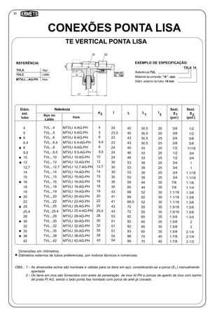 30
CONEXÕES PONTA LISA
Referência:TVL
Material da conexão: “A” - aço
Diâm. externo do tubo: 14 mm
TVLA 14
TE VERTICAL PONTA LISA
Inox
TVLA Aço
TVLC Latão
MTVLI...-AG-PH
REFERÊNCIA: EXEMPLO DE ESPECIFICAÇÃO:
OBS.: 1 - As dimensões acima são nominais e válidas para os itens em aço, considerando-se a porca (S ) manualmente
apertada.
2 - Os itens em inox são fornecidos com anéis de penetração de inox AI PH e porcas de aperto de inox com banho
de prata PI AG, sendo o lado ponta lisa montado com porca de anel já cravado.
d L
3
Dimensões em milímetros.
Diâmetros externos de tubos preferenciais, por motivos técnicos e comerciais.
1
Diâm.
ext.
tubo
Referência
I L
Sext.
S
(pol.)
2
4
5
6
6,4
8
9,5
10
12
12,7
14
15
16
18
19
20
22
25
25,4
28
30
32
35
38
TVL...4
TVL...5
TVL...6
TVL...6.4
TVL...8
TVL...9.5
TVL...10
TVL...12
TVL...12.7
TVL...14
TVL...15
TVL...16
TVL...18
TVL...19
TVL...20
TVL...22
TVL...25
TVL..25.4
TVL...28
TVL...30
TVL...32
TVL...35
TVL...38
24
23,5
23
23
24
24
24
30
30
30
30
35
35
43
41
41
43
43
53
51
51
51
54
40
40
43
43
45
46
46
53
53
53
53
59
60
68
68
68,5
72
72
82
82
82
83
88
1.1/2
1.1/2
1.5/8
1.5/8
11/16
3/4
3/4
1
1
1.1/16
1.1/16
1.1/8
1.1/4
1.3/8
1.3/8
1.3/8
1.5/8
1.5/8
1.3/4
2
2
2.1/4
2.1/4
42 TVL...42 54 89 2.1/2
Sext.
S
(pol.)
1
30,5
30,5
30,5
30,5
33
33
33
39
39
39
39
44
44
52
52
52
55
55
65
65
65
1.3/8
1.3/8
1.3/8
1.3/8
1.1/2
1/2
1/2
3/4
3/4
1 3/4
3/4
7/8
7/8
1.1/16
1.1/16
1.1/16
1.5/16
1.5/16
1.5/8
1.5/8
1.5/8
1.5/8
1.7/8
1.7/8
4
5
6
6,4
8
9,5
10
12
12,7
14
15
16
18
19
20
22
25
25,4
28
30
32
35
38
42
Inox
I
MTVLI 4-AG-PH 20
20
25
25
25
25
25
25
25
25
25
30
30
30
30
30
35
35
35
35
35
35
40
40
Aço ou
Latão
MTVLI 5-AG-PH
MTVLI 6-AG-PH
MTVLI 6.4-AG-PH
MTVLI 8-AG-PH
MTVLI 9.5-AG-PH
MTVLI 10-AG-PH
MTVLI 12-AG-PH
MTVLI 12.7-AG-PH
MTVLI 14-AG-PH
MTVLI 15-AG-PH
MTVLI 16-AG-PH
MTVLI 18-AG-PH
MTVLI 19-AG-PH
MTVLI 20-AG-PH
MTVLI 22-AG-PH
MTVLI 25-AG-PH
MTVLI 25.4-AG-PH
MTVLI 28-AG-PH
MTVLI 30-AG-PH
MTVLI 32-AG-PH
MTVLI 35-AG-PH
MTVLI 38-AG-PH
MTVLI 42-AG-PH
65
70
70
3
2
 