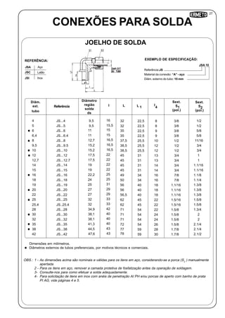27
1 4
CONEXÕES PARA SOLDA
Referência:JS
Material da conexão: “A” - aço
Diâm. externo do tubo: 10 mm
JSA 10
JOELHO DE SOLDA
Inox
JSA Aço
JSC Latão
JSI
REFERÊNCIA: EXEMPLO DE ESPECIFICAÇÃO:
Dimensões em milímetros.
Diâmetros externos de tubos preferenciais, por motivos técnicos e comerciais.
Diâm.
ext.
tubo
Referência L L
Sext.
S
(pol.)
2
4
5
6
6,4
8
9,5
10
12
12,7
14
15
16
18
19
20
22
25
25,4
28
30
32
35
38
JS...4
JS...5
JS...6
JS...6.4
JS...8
JS...9.5
JS...10
JS...12
JS...12.7
JS...14
JS...15
JS...16
JS...18
JS...19
JS...20
JS...22
JS...25
JS..25.4
JS...28
JS...30
JS...32
JS...35
JS...38
32
32
35
35
37,5
38,5
38,5
45
45
45
45
49
50
56
56
56,5
62
62
71
71
71
72
77
22,5
22,5
22,5
22,5
25,5
25,5
25,5
31
31
31
31
34
34
40
40
40
45
45
54
54
54
54
59
1.1/2
1.1/2
1.5/8
1.5/8
11/16
3/4
3/4
1
1
1.1/16
1.1/16
1.1/8
1.1/4
1.3/8
1.3/8
1.3/8
1.5/8
1.5/8
1.3/4
2
2
2.1/4
2.1/4
42 JS...42 78 59 2.1/2
I
Sext.
S
(pol.)
1
8
8
9
9
10
12
12
13
13
14
14
16
16
18
18
18
22
22
22
24
24
26
28
30
1.3/8
1 3/8
1.3/8
1.3/8
1.1/2
1/2
1/2
3/4
3/4
1 3/4
3/4
7/8
7/8
1.1/16
1.1/16
1.1/16
1.5/16
1.5/16
1.5/8
1.5/8
1.5/8
1.5/8
1.7/8
1.7/8
I
16
15,5
15
15
16,5
16,5
16,5
22
22
22
22
25
25
31
29
29
33
33
42
40
40
40
43
43
Diâmetro
região
solda
ds
9,5
9,5
11
11
12,7
15,2
15,2
17,5
17,5
19
19
22,2
24
25
27
27
32
32
34,9
38,1
38,1
41,3
44,5
47,6
OBS.: 1 - As dimensões acima são nominais e válidas para os itens em aço, considerando-se a porca (S2
) manualmente
apertada.
2 - Para os itens em aço, remover a camada protetiva de fosfatização antes da operação de soldagem.
3- Consulte-nos para como efetuar a solda adequadamente.
4- Para solicitação de itens em inox com anéis de penetração AI PH e/ou porcas de aperto com banho de prata
PI AG, vide páginas 4 e 5.
 