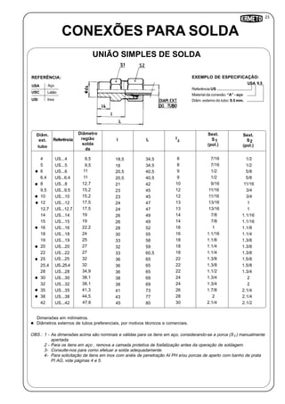 23
4
Referência:US
Material da conexão: “A” - aço
Diâm. externo do tubo: 9.5 mm.
USA 9.5
Inox
USA Aço
USC Latão
USI
REFERÊNCIA: EXEMPLO DE ESPECIFICAÇÃO:
OBS.: 1 - As dimensões acima são nominais e válidas para os itens em aço, considerando-se a porca (S ) manualmente
apertada.
2 - Para os itens em aço , remova a camada protetiva de fosfatização antes da operação de soldagem.
3- Consulte-nos para como efetuar a solda adequadamente.
4- Para solicitação de itens em inox com anéis de penetração AI PH e/ou porcas de aperto com banho de prata
PI AG, vide páginas 4 e 5.
Dimensões em milímetros.
Diâmetros externos de tubos preferenciais, por motivos técnicos e comerciais.
Diâm.
ext.
tubo
Referência I L
Sext.
S
(pol.)
2
4
5
6
6,4
8
9,5
10
12
12,7
14
15
16
18
19
20
22
25
25,4
28
30
32
35
38
US...4
US...5
US...6
US...6.4
US...8
US...9.5
US...10
US...12
US...12.7
US...14
US...15
US...16
US...18
US...19
US...20
US...22
US...25
US..25.4
US...28
US...30
US...32
US...35
US...38
18,5
18
20,5
20,5
21
23
23
24
24
26
26
28
30
33
32
33
36
36
36
38
38
41
43
34,5
34,5
40,5
40,5
42
45
45
47
47
49
49
52
55
58
59
60,5
65
65
65
69
69
73
77
1.1/2
1.1/2
1.5/8
1.5/8
11/16
3/4
3/4
1
1
1.1/16
1.1/16
1.1/8
1.1/4
1.3/8
1.3/8
1.3/8
1.5/8
1.5/8
1.3/4
2
2
2.1/4
2.1/4
42 US...42 45 80 2.1/2
I
Sext.
S
(pol.)
1
8
8
9
9
10
12
12
13
13
14
14
16
16
18
18
18
22
22
22
24
24
26
28
30
1.7/16
1.7/16
1.1/2
1.1/2
1.9/16
11/16
11/16
13/16
13/16
1 7/8
7/8
1
1.1/16
1.1/8
1.1/4
1.1/4
1.3/8
1.3/8
1.1/2
1.3/4
1.3/4
1.7/8
2
2.1/4
CONEXÕES PARA SOLDA
Diâmetro
região
solda
ds
9,5
9,5
11
11
12,7
15,2
15,2
17,5
17,5
19
19
22,2
24
25
27
27
32
32
34,9
38,1
38,1
41,3
44,5
47,6
UNIÃO SIMPLES DE SOLDA
2
 