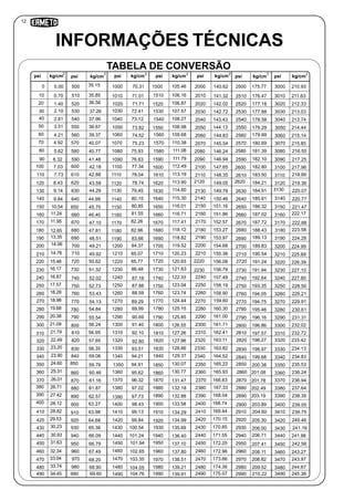 12
TABELA DE CONVERSÃO
104.76990 2990175.07 210.22
0
10
20
30
40
50
60
70
80
90
110
120
130
140
150
160
170
180
190
200
210
220
230
240
250
260
270
280
290
300
310
320
330
340
350
360
370
380
390
400
410
420
430
440
450
460
470
480
490
0.00
1.40
2.10
2.81
3.51
4.21
4.92
5.62
6.32
7.03
7.73
8.43
9.14
9.84
10.54
11.24
11.95
12.65
13.35
14.06
14.76
15.46
16.17
16.87
17.57
18.28
18.98
19.68
20.38
21.09
21.79
22.49
23.20
23.90
24.60
25.31
26.01
26.71
27.42
28.12
28.82
29.53
30.23
30.93
31.63
32.34
33.04
33.74
500
510
520
530
540
550
560
570
580
590
600
610
620
630
640
650
660
670
680
690
700
710
720
730
740
750
760
770
780
790
800
810
820
830
840
850
860
870
880
890
900
910
920
930
940
950
960
970
980
100
34.45
0.70
35.15
35.85
36.56
37.26
38.67
39.37
40.07
40.77
41.48
42.18
42.88
43.59
44.29
44.99
45.70
46.40
47.10
47.81
48.51
49.21
49.92
50.62
51.32
52.02
52.73
53.43
54.13
54.84
55.54
56.24
56.95
57.65
58.35
59.06
59.76
60.46
61.16
61.87
62.57
63.27
63.98
64.68
65.38
66.09
66.79
67.49
68.20
68.90
69.60
37.96
1000
1010
1020
1030
1040
1050
1060
1070
1080
1090
1120
1130
1140
1150
1160
1170
1180
1190
1200
1210
1220
1230
1240
1250
1260
1270
1280
1290
1300
1310
1320
1330
1340
1350
1360
1370
1380
1390
1400
1410
1420
1430
1440
1450
1460
1470
1480
1490
1100
1110
70.31
71.71
72.41
73.12
73.82
74.52
75.23
75.93
76.63
77.34
78.04
79.45
80.15
80.85
81.55
82.26
82.96
83.66
84.37
85.07
85.77
86.48
87.18
87.88
88.59
89.29
89.99
90.69
91.40
92.10
92.80
93.51
94.21
94.91
95.62
96.32
97.02
98.43
99.13
99.84
100.54
101.24
101.94
102.65
103.35
104.05
97.73
78.74
71.01
1500
1510
1520
1530
1540
1550
1560
1570
1580
1590
1600
1610
1620
1630
1640
1650
1660
1670
1680
1690
1700
1710
1720
1730
1740
1750
1760
1770
1780
1790
1800
1810
1820
1830
1840
1850
1860
1870
1880
1890
1900
1910
1920
1930
1940
1950
1960
1970
1980
1990
105.46
106.87
107.57
108.27
109.68
110.38
111.08
111.79
112.49
113.19
113.90
114.60
115.30
116.01
117.41
118.12
118.82
119.52
120.23
120.93
121.63
122.33
123.04
124.44
125.15
125.85
126.55
127.26
128.66
129.37
130.07
130.77
131.47
132.18
132.88
133.58
134.99
135.69
136.40
137.10
137.80
138.51
139.21
134.29
2000
2010
2020
2030
2040
2050
2060
2070
2080
2090
2120
2140
2150
2160
2170
2180
2190
2200
2210
2220
2230
2240
2250
2260
2270
2280
2290
2300
2310
2320
2330
2340
2350
2360
2370
2380
2390
2400
2410
2420
2430
2440
2450
2460
2470
2480
2490
2500
2510
2520
2530
2540
2550
2560
2570
2580
2590
2600
2610
2620
2630
2640
2650
2660
2670
2680
2690
2710
2720
2730
2740
2750
2760
2770
2780
2790
2800
2700
2810
2820
2830
2840
2850
2860
2870
2880
2890
2910
2920
2930
2940
2950
2960
2970
2980
2900
3000
3010
3020
3030
3040
3050
3060
3070
3080
3090
3100
3110
3120
3130
3140
3150
3160
3170
3180
3190
3200
3210
3220
3230
3240
3250
3260
3270
3280
3290
3300
3310
3320
3330
3340
3350
3360
3370
3380
3390
3400
3410
3420
3430
3440
3450
3460
3470
3480
3490
140.62
141.32
142.02
142.72
143.43
144.13
144.83
145.54
146.24
146.94
147.65
148.35
149.05
151.16
151.86
152.57
153.27
153.97
154.68
155.38
156.08
156.79
157.49
158.19
158.90
160.30
161.00
161.71
162.41
163.11
163.82
164.52
165.22
165.93
166.63
167.33
168.04
169.44
170.15
168.74
170.85
171.55
172.25
172.96
173.66
174.36
2100
2110
2130 149.76
150.46
175.77
176.47
177.18
177.88
178.58
179.29
180.69
181.39
182.10
182.80
183.50
184.21
184.91
185.61
186.32
187.02
187.72
188.43
189.13
189.83
190.54
191.24
191.94
192.64
193.35
194.05
194.75
195.46
196.16
196.86
197.57
198.27
198.97
199.68
200.38
201.08
201.78
202.49
203.19
203.89
204.60
205.30
206.00
206.71
207.41
208.11
208.82
209.52
210.93
211.63
212.33
213.03
213.74
214.44
215.14
216.55
217.25
217.96
218.66
219.36
220.07
220.77
224.99
225.69
226.39
227.10
227.80
228.50
229.91
230.61
231.31
232.02
232.72
233.42
234.13
234.83
235.53
236.24
236.94
237.64
238.35
239.05
239.75
240.46
241.16
241.86
242.56
243.27
243.97
244.67
245.38
229.21
221.47
222.17
222.88
223.58
224.28
215.85
2
psi kg/cm
2
psi kg/cm
2
psi kg/cm 2
psi kg/cm
2
psi kg/cm
2
psi kg/cm
2
psi kg/cm
106.16
108.98
116.71
123.74
139.91
127.96
159.60
179.99
INFORMAÇÕES TÉCNICAS
 