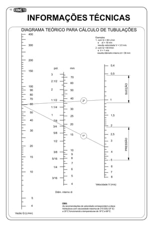 10
1
5
300
150
70
Vazão Q (L/min)
DIAGRAMA TEÓRICO PARA CÁLCULO DE TUBULAÇÕES
400
200
100
90
80
60
50
40
30
20
15
10
5
4
Velocidade V (m/s)
0,4
0,5
3
4
1,5
6
2,5
8
7
2
Diâm. interno di
60
50
40
30
25
20
15
10
9
8
7
6
5
4
70
2.1/2
3
2
1.1/2
1.1/4
1
7/8
3/4
5/8
1/2
3/8
5/16
1/4
3/16
SUCÇÃOPRESSÃO
pol. mm
Exemplos:
1. com Q = 60 L/min
e di = 19 mm
resulta velocidade V = 3.5 m/s
2. com Q = 60 I/min
e V = 1 m/s
resulta diâmetro interno di = 36 mm
OBS:
As recomendações de velocidade correspondem a óleos
hidráulicos com viscosidade máxima de 315 SSU (9° E)
a 35°C funcionando a temperaturas de 18°C a 68°C.
INFORMAÇÕES TÉCNICAS
2º
1º
 