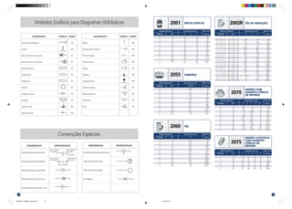 10
Símbolos Gráficos para Diagramas Hidráulicos
DENOMINAÇÃO SÍMBOLO NORMA
Conexão para Mangueira ISA
Chafariz DIN
Início do Processo ou Sistema ISA
Final do Processo ou Sistema ISA
Vazão de Líquido ISA
Vazão de Gás ISA
Temperatura ISA
Pressão ISA
Purgador de Vapor ISA
Purgador ISA
Ligação a Terra DIN
Injetor Hidráulico DIN
DENOMINAÇÃO SÍMBOLO NORMA
Respiro DIN
Descarga com Comporta DIN
Caixa de Linpeza DIN
Coletor de Areia DIN
Peneira ISA
Exaustão DIN
Lâmpada de Gás DIN
Bomba Centrífuga ISA
Bomba Alternativa ISA
Compressor ISA
Forno ISA
Convenções Especiais
DENOMINAÇÃO REPRESENTAÇÃO
Tubulação Variando de Nível
Tubulação Variando de Nível
Derivação Vertical para Baixo
Derivação Vertical para Cima
Derivação Horizontal para Cima
DENOMINAÇÃO REPRESENTAÇÃO
Derivação Horizontal para Baixo
Tubo Vertical para Cima
Tubo Vertical para Baixo
Ancoragem
Tubo horizontal
mais baixo
Tubo horizontal
mais elevado
Tubo horizontal
mais elevado
Tubo horizontal
mais baixo
Trecho Inclinado
Trecho Vertical
39
2055 TAMPÕES
2070
UNIÕES COM
ASSENTO CÔNICO
DE BRONZE
2060 TÊS
2065R TÊS DE REDUÇÃO
2075
UNIÕES COTOVELO
COM ASSENTO
CÔNICO DE
BRONZE
2001 NIPLES DUPLOS
1
/4 8 39,5 34 19 144
3
/8 10 43,5 38 23 204
1
/2 15 46 44,5 27 281
3
/4 20 54 54,5 34 523
1 25 58,5 63 41 645
11
/4 32 67,5 76,5 50 941
11
/2 40 72,5 83,5 57 1375
2 50 82 100,5 70 1897
21
/2 65 84,5 120 85 3142
3 80 104 136,5 104 4471
4 100 113,5 178 132 8481
1
/2 15 62 32 47 27 427
3
/4 20 73 37 59 34 731
1 25 81 42 65 41 968
11
/4 32 94 49 77 50 1489
11
/2 40 100 54 89 57 2045
2 50 114 64 103 70 2955
1
/4 8 41 19 39
3
/8 10 42 22 56
1
/2 15 53 27 96
3
/4 20 53 32 130
1 25 64 41 255
11
/4 32 65 50 371
11
/2 40 67 55 504
2 50 70 70 774
21
/2 65 100 85 1392
3 80 102 100 2110
4 100 110 130 3511
6 150 125 180 7345
1 2 3 1 2 3
1
/2 x 1
/2 x 1
/4 15 x 15 x 8 28 29 236
1
/2 x 1
/2 x 3
/8 15 x 15 x 10 30,2 30,2 259
3
/4 x 3
/4 x 3
/8 20 x 20 x 10 30 34 344
3
/4 x 3
/4 x 1
/2 20 x 20 x 15 33,3 35,1 388
1 x 1 x 1
/2 25 x 25 x 15 36,6 38,1 559
1 x 1 x 3
/4 25 x 25 x 20 38,1 39,6 597
11
/4 x 11
/4 x 3
/4 32 x 32 x 20 41,4 44,5 876
11
/4 x 11
/4 x 1 32 x 32 x 25 44,5 46 956
11
/2 x 11
/2 x 1 40 x 40 x 25 46 50,8 1150
11
/2 x 11
/2 x 11
/4 40 x 40 x 32 50,8 52,3 1345
2 x 2 x 11
/4 50 x 50 x 32 54,1 58,7 1855
2 x 2 x 11
/2 50 x 50 x 40 57,2 60,5 1988
21
/2 x 21
/2 x 11
/2 65 x 65 x 40 62 66,8 2837
21
/2 x 21
/2 x 2 65 x 65 x 50 68,3 70 3269
3 x 3 x 2 80 x 80 x 50 71,4 79,5 4294
3 x 3 x 21
/2 80 x 80 x 65 77,7 84,1 4840
4 x 4 x 21
/2 100 x 100 x 65 86 97 7462
4 x 4 x 3 100 x 400 x 80 92 100 7904
6 x 6 x 4 150 x 150 x 100 112 125,4 16920
1
/4 8 19,8 44
3
/8 10 21,1 70
1
/2 15 24,9 109
3
/4 20 27,4 172
1 25 32 280
11
/4 32 35,1 421
11
/2 40 36,3 527
2 50 42,7 880
21
/2 65 52,3 1396
3 80 55,1 2189
4 100 61,2 3247
6 150 69 7815
1
/4 8 23,9 119
3
/8 10 26,9 185
1
/2 15 31,8 309
3
/4 20 36,6 460
1 25 41,4 779
11
/4 32 49,3 1102
11
/2 40 54,1 1462
2 50 63,5 2472
21
/2 65 74,7 3690
3 80 85,9 5464
4 100 114 10485
6 150 159 25195
P
S
B
C
S1
S
Diâmetro Nominal Dimensões em mm Peso Unit.
Polegada mm B S Galv. g
Diâmetro Nominal Dimensão em mm Peso Unit.
Polegada mm P (mín) Galv. g
Diâmetro Nominal Dimensão em mm Peso Unit.
Polegada mm A Galv. g
Diâmetro Nominal Dimensões em mm Peso Unit.
Polegada mm E D S S1 Galv. g
Diâmetro Nominal Dimensões em mm Peso Unit.
Polegada mm C S S1 Galv. g
Diâmetro Nominal Dimensões em mm Peso Unit.
Polegada mm X Z Galv. g
A
A
A
1
2
3
Z
X
X
E
D
S
S1
TSA0329-CT-BSPNPT-caderno.p65 31/7/09, 09:03
10
 