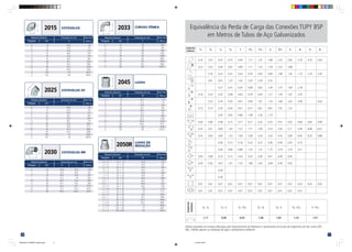 11
Equivalência da Perda de Carga das Conexões TUPY BSP
em Metros de Tubos de Aço Galvanizados
1
/4
3
/8
1
/2
3
/4 1 11
/4 11
/2 2 21
/2 3 4 5 6
DIÂMETRO
NOMINAL
1
/2 - 1
/2
1
/2 - 1 1
/2 - 11
/2
3
/4 - 3
/4
3
/4 - 1 3
/4 - 11
/2 1- 11
/2
1,17 0,96 0,93 1,06 1,03 1,23 1,57
DIÂMETRO
NOMINAL
Valores baseados em ensaios efetuados pelo Departamento de Hidráulica e Saneamento da Escola de Engenharia de São Carlos (SP).
Obs.:Válidos apenas na condução de água a temperatura ambiente.
0,23 0,35 0,47 0,70 0,94 1,17 1,41 1,88 2,35 2,82 3,76 4,70 5,64
0,22 0,33 0,44 0,67 0,89 1,11 1,33 1,78 2,23 2,68
0,16 0,22 0,32 0,43 0,54 0,65 0,86 1,08 1,30 1,73 2,16 2,59
0,61 0,81 1,22 1,63 2,03 2,44 3,25
0,27 0,41 0,55 0,68 0,82 1,04 1,37 1,64 2,18
0,16 0,24 0,32 0,48 0,64 0,79 0,95 1,27 1,59 1,91 2,54
0,25 0,34 0,50 0,67 0,84 1,01 1,35 1,68 2,02 2,69 4,04
0,10 0,15 0,20 0,30 0,41 0,51 0,61 0,81 1,02 1,22
0,43 0,65 0,86 1,08 1,30 1,73
0,04 0,06 0,08 0,12 0,17 0,21 0,25 0,33 0,41 0,50 0,66 0,83 0,99
0,34 0,51 0,69 1,03 1,37 1,71 2,06 2,74 3,43 4,11 5,49 6,86 8,23
0,42 0,62 0,83 1,25 1,66 2,08 2,50 3,33 4,16 4,99 6,65 8,32 9,98
0,09 0,13 0,18 0,22 0,27 0,36 0,44 0,55 0,73
0,44 0,66 0,88 1,10 1,31 1,75 2,19 2,70 3,51
0,05 0,08 0,10 0,15 0,20 0,25 0,30 0,41 0,49 0,59
0,34 0,50 0,67 1,01 1,35 1,68 2,02 2,69 3,36 4,02
0,28
0,30
0,01 0,01 0,01 0,01 0,01 0,01 0,01 0,01 0,01 0,01 0,02 0,02 0,03
0,01 0,01 0,01 0,01 0,01 0,01 0,01 0,01 0,01 0,01 0,01
38
2015 COTOVELOS
2045 LUVAS
2025 COTOVELOS 45°
2030 COTOVELOS MF
2033 CURVAS FÊMEA
2050R LUVAS DE
REDUÇÃO
1
/4 8 23,9 92
3
/8 10 26,9 132
1
/2 15 31,8 217
3
/4 20 36,6 339
1 25 41,4 515
11
/4 32 49,3 842
11
/2 40 54,1 1081
2 50 63,5 1842
21
/2 65 74,7 2745
3 80 85,9 4182
4 100 114 8415
6 150 159 18165
3
/8 10 26,9 41,4 118
1
/2 15 31,8 50,8 181
3
/4 20 36,6 55,6 291
1 25 41,4 65 463
11
/4 32 49,3 73,2 692
11
/2 40 54,1 79,5 928
2 50 63,5 93,7 1570
21
/2 65 74,7 114,3 2616
3 80 85,9 130,3 3915
1
/4 8 20,6 85
3
/8 10 22,4 133
1
/2 15 25,4 211
3
/4 20 28,7 299
1 25 33,3 454
11
/4 32 38,1 718
11
/2 40 42,9 1042
2 50 50,8 1517
21
/2 65 57,2 2363
3 80 63,5 3588
4 100 72 5956
6 150 90 13070
1
/2 15 55 341
3
/4 20 69 542
1 25 85 849
11
/4 32 105 1383
11
/2 40 116 1808
2 50 140 2854
21
/2 65 176 4976
3 80 205 7842
4 100 260 14505
1
/4 8 35,1 75
3
/8 10 41,4 119
1
/2 15 47,8 193
3
/4 20 54,1 303
1 25 60,5 533
11
/4 32 73,2 701
11
/2 40 73,2 859
2 50 92,2 1446
21
/2 65 104,9 2276
3 80 104,9 3131
4 100 120 5346
6 150 150 12075
1
/2 x 1
/4 15 x 8 42,9 132
1
/2 x 3
/8 15 x 10 42,9 147
3
/4 x 3
/8 20 x 10 44,5 189
3
/4 x 1
/2 20 x 15 44,5 216
1 x 1
/2 25 x 15 50,8 306
1 x 3
/4 25 x 20 50,8 332
11
/4 x 3
/4 32 x 20 60,5 484
11
/4 x 1 32 x 25 60,5 535
11
/2 x 1 40 x 25 68,3 670
11
/2 x 11
/4 40 x 32 68,3 748
2 x 11
/4 50 x 32 81 1119
2 x 11
/2 50 x 40 81 1173
21
/2 x 11
/2 65 x 40 93,7 1662
21
/2 x 2 65 x 50 93,7 1858
3 x 2 80 x 50 103,1 2496
3 x 21
/2 80 x 65 103,1 2836
4 x 21
/2 100 x 65 117 4000
4 x 3 100 x 80 117 4402
6 x 4 150 x 100 137 9470
C
C
W
W
Diâmetro Nominal Dimensão em mm Peso Unit.
Polegada mm A Galv. g
Diâmetro Nominal Dimensão em mm Peso Unit.
Polegada mm C Galv. g
Diâmetro Nominal Dimensões em mm Peso Unit.
Polegada mm A J Galv. g
Diâmetro Nominal Dimensão em mm Peso Unit.
Polegada mm W Galv. g
Diâmetro Nominal Dimensão em mm Peso Unit.
Polegada mm W Galv. g
Diâmetro Nominal Dimensão em mm Peso Unit.
Polegada mm F Galv. g
A
A
F
F
A
J
TSA0329-CT-BSPNPT-caderno.p65 31/7/09, 09:03
11
 