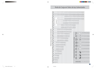 13
Perda
de
Carga
em
Tubos
de
Aço
Galvanizados
1
/
2
3
/
4
1
1
1
/
4
1
1
/
2
2
2
1
/
2
3
4
5
6
VELOC.
PERDA
VELOC.
PERDA
VELOC.
PERDA
VELOC.
PERDA
VELOC.
PERDA
VELOC.
PERDA
VELOC.
PERDA
VELOC.
PERDA
VELOC.
PERDA
VELOC.
PERDA
VELOC.
PERDA
litros/h
gal./min.
0,321
2,10
227
1
0,641
7,40
0,366
1,90
454
2
0,964
15,80
0,549
4,10
0,342
1,26
681
3
1,248
27,00
0,735
7,00
0,454
2,14
0,262
0,57
0,192
0,26
908
4
1,604
41,00
0,918
10,50
0,567
3,25
0,326
0,84
0,241
0,40
1135
5
3,209
147,00
1,836
38,00
1,134
11,70
0,653
3,05
0,479
1,43
0,311
0,50
0,198
0,17
0,137
0,07
2270
10
2,751
80,00
1,708
25,00
0,976
6,50
0,720
3,00
0,467
1,08
0,299
0,36
0,207
0,15
3405
15
3,669
136,00
2,269
42,00
1,308
11,10
0,961
5,20
0,622
1,82
0,399
0,61
0,277
0,25
4540
20
2,837
64,00
1,635
16,60
1,202
7,80
0,778
2,73
0,497
0,92
0,344
0,38
5675
25
3,400
89,00
1,961
23,50
1,440
11,00
0,933
3,84
0,598
1,29
0,414
0,54
6810
30
3,971
119,00
2,290
31,20
1,681
14,70
1,089
5,10
0,698
1,72
0,485
0,71
7945
35
4,538
152,00
2,617
40,00
1,922
18,80
1,244
6,60
0,796
2,20
0,555
0,91
0,311
0,22
9080
40
2,943
50,00
2,159
23,20
1,403
8,20
0,896
2,80
0,625
1,15
0,357
0,28
10215
45
3,269
60,00
2,400
28,40
1,560
9,90
0,997
3,32
0,692
1,38
0,390
0,34
11350
50
4,578
113,00
3,361
53,00
2,181
18,40
1,396
6,21
0,970
2,57
0,546
0,63
0,347
0,21
15890
70
3,560
60,00
2,336
20,90
1,527
7,10
1,036
3,05
0,585
0,73
0,372
0,24
17025
75
4,800
102,00
3,114
35,80
1,994
12,00
1,384
4,96
0,777
1,22
0,497
0,41
0,347
0,14
22700
100
5,761
143,00
3,736
50,00
2,390
16,80
1,661
7,00
0,933
1,71
0,597
0,58
0,433
0,25
27240
120
3,889
54,00
2,487
18,20
1,728
7,60
0,972
1,86
0,622
0,64
0,451
0,28
28375
125
4,673
76,00
2,988
25,50
2,073
10,50
1,170
2,55
0,740
0,88
0,521
0,32
34050
150
5,444
102,00
3,445
38,80
2,420
14,00
1,356
3,44
0,872
1,18
0,610
0,48
39725
175
6,222
129,00
3,985
43,10
2,768
17,80
1,558
4,40
0,997
1,48
0,695
0,62
45400
200
4,485
54,30
3,109
22,30
1,759
5,45
1,119
1,86
0,783
0,74
51075
225
4,469
66,00
3,451
27,20
1,951
6,72
1,244
2,24
0,853
0,92
56750
250
3,735
31,30
2,103
7,70
1,347
2,60
0,924
1,13
61290
270
3,811
32,50
2,143
7,99
1,372
2,72
0,933
1,15
62425
275
4,153
38,00
2,335
9,30
1,494
3,14
1,036
1,29
68100
300
2,713
2,32
1,743
4,19
1,213
1,75
79450
350
3,112
16,00
1,993
5,40
1,384
2,21
90800
400
3,505
19,80
2,240
6,70
1,561
2,65
102150
450
3,688
22,40
2,347
7,22
1,673
2,90
106690
470
3,719
22,96
2,365
7,42
1,692
2,95
107825
475
3,892
24,00
2,490
8,12
1,707
3,30
113500
500
2,740
9,60
1,878
3,93
124850
550
2,987
11,30
2,048
4,70
136200
600
3,237
13,20
2,219
5,40
147550
650
3,489
15,10
2,390
6,20
158900
700
3,737
17,20
2,591
7,00
170250
750
2,768
8,00
181600
800
2,920
8,95
192950
850
3,134
10,11
204300
900
3,267
10,80
215650
950
3,450
12,04
227000
1000
3,627
13,30
238350
1050
3,810
14,31
249700
1100
3,947
15,60
261050
1150
Velocidade
(m/s)
Perda
(mH
2
O
/
100m
de
tubo)
Perda de Carga em Tubos de Aço Galvanizados
Comprimentos
Equivalentes
em
metros
para
Bocais
e
Válvulas
Saída
da
Entrada
Entrada
Válvulas
Válvulas
Válvulas
Válvula
de
Válvula
de
Retenção
Tubulação
Normal
de
borda
de
Gaveta
de
Globo
de
Ângulo
Pé
e
Crivo
Horizontal
Vertical
Aberto
Aberto
Aberto
1
/
2
0,4
0,2
0,4
0,1
4,9
2,6
3,6
1,1
1,6
3
/
4
0,5
0,2
0,5
0,1
6,7
3,6
5,6
1,6
2,4
1
0,7
0,3
0,7
0,2
8,2
4,6
7,3
2,1
3,2
1
1
/
4
0,9
0,4
0,9
0,2
11,3
5,6
10,0
2,7
4,0
1
1
/
2
1,0
0,5
1,0
0,3
13,4
6,7
11,6
3,2
4,8
2
1,5
0,7
1,5
0,4
17,4
8,5
14,0
4,2
6,4
2
1
/
2
1,9
0,9
1,9
0,4
21,0
10,0
17,0
5,2
8,1
3
2,2
1,1
2,2
0,5
26,0
13,0
20,0
6,3
9,7
4
3,2
1,6
3,2
0,7
34,0
17,0
23,0
8,4
12,9
5
4,0
2,0
4,0
0,9
43,0
21,0
30,0
10,4
16,1
6
5,0
2,5
5,0
1,1
51,0
26,0
39,0
12,5
19,3
Diâmetro
Nominal
TSA0329-CT-BSPNPT-caderno.p65 31/7/09, 09:03
13
 