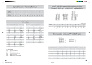 14
Equivalência entre Diâmetros Nominais
Sistema
1
/4
3
/8
1
/2
3
/4 1 11
/4 11
/2 2 21
/2 3 4 5 6
Inglês (pol)
Sistema
8 10 15 20 25 32 40 50 65 80 100 125 150
Métrico (mm)
Conversões
Obs.:Valores aproximados
m.c.a. = metro de coluna d'água (mH2
O)
atm = atmosfera
Mpa = Mega Pascal
N/mm2
= Newton por milímetro quadrado
lbf/pol2
= psi = libra força por polegada quadrada
mmHg = milímetro de mercúrio (torr)
kgf/cm2
= quilograma força por centímetro quadrado
Para Converter de Para Multiplique por
kgf/cm2
Ibf/pol2
14,223197
kgf/cm2
bar 0,980665
kgf/cm2
MPa 0,0980665
kgf/cm2
atm 0,967842
kgf/cm2
m.c.a. 10,0
kgf/cm2
N/mm2
0,0980665
Ibf/pol2
kgf/cm2
0,07030768
Ibf/pol2
bar 0,06894414
Ibf/pol2
MPa 0,00689441
Ibf/pol2
atm 0,0680492
Ibf/pol2
m.c.a. 0,7030768
Ibf/pol2
N/mm2
0,00689441
bar kgf/cm2
1,0197162
bar Ibf/pol2
14,5044963
bar MPa 0,1
bar atm 0,9869304
bar m.c.a. 10,197162
bar N/mm2
0,1
MPa kgf/cm2
10,197162
MPa Ibf/pol2
145,044963
MPa bar 10,0
MPa atm 9,869304
MPa m.c.a. 101,97162
MPa N/mm2
1,0
Para Converter de Para Multiplique por
atm kgf/cm2
1,033226
atm Ibf/pol2
14,695257
atm bar 1,0132427
atm MPa 0,10132427
atm m.c.a. 10,33226
atm mmHg 760,0
atm N/mm2
0,10132427
m.c.a. kgf/cm2
0,1
m.c.a. Ibf/pol2
1,4223197
m.c.a. bar 0,0980665
m.c.a. MPa 0,00980665
m.c.a. atm 0,0967842
m.c.a. N/mm2
0,00980665
mmHg atm 0,00131579
N/mm2
kgf/cm2
10,197162
N/mm2
Ibf/pol2
145,044963
N/mm2
bar 10,0
N/mm2
MPa 1,0
N/mm2
atm 9,869304
N/mm2
m.c.a. 101,97162
35
Identificação dos Diâmetros Nominais a partir dos
Diâmetros Reais Dp e Db Rosca NPT Média Pressão
Dimensões das Conexões NPT Média Pressão
Dimensões em mm
DIÂMETRO NOMINAL F1
F2
D1
D2
e L H
(mín.) (mín.) (máx.) (mín.) (mín.) (mín.)
1
/4 10,2 8,1 6,6 13,7 2,4 5,5 21,4
3
/8 10,4 9,1 9,4 17,1 2,5 5,8 25,8
1
/2 13,5 10,9 13,0 21,3 2,7 6,3 30,4
3
/4 14,0 12,7 17,5 26,7 3,1 6,9 37,0
1 17,3 14,7 23,1 33,4 3,4 7,7 45,0
11
/4 18,0 17,0 30,2 42,2 3,7 8,7 54,7
11
/2 18,3 17,8 35,3 48,3 3,9 9,3 61,6
2 19,3 19,1 45,5 60,3 4,4 10,7 75,3
21
/2 29,0 23,4 55,9 73,0 5,3 12,1 91,2
3 30,5 24,9 70,6 88,9 5,9 13,9 108,8
4 33,0 27,4 94,0 114,4 6,7 16,8 137,2
6 38,4 32,5 144,0 168,3 8,5 22,9 197,3
NOMINAL 1/4
3/8
1/2
3/4 1 11/4 11/2 2 21/2 3 4 6
Dp 13,3 16,7 20,7 26,0 32,6 41,3 47,4 59,4 71,6 87,4 112,6 166,3
Db 11,4 14,8 18,3 23,7 29,7 38,5 44,5 56,6 67,6 83,5 108,9 162,7
K 10,2 10,4 13,6 13,9 17,3 18,0 18,4 19,2 28,9 30,5 33,0 038,4
Dimensões em mm
K = Comprimento Útil da Rosca
TSA0329-CT-BSPNPT-caderno.p65 31/7/09, 09:03
14
 