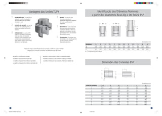 24
Vantagens das Uniões TUPY
Dentro da ampla e diversificada linha de conexões, a TUPY S.A. coloca também
à disposição do mercado consumidor sete diferentes tipos de Uniões.
• UNIÕES COM ASSENTO PLANO • UNIÕES COM ASSENTO CÔNICO DE BRONZE/FERRO
• UNIÕES COM ASSENTO PLANO MF • UNIÕES COTOVELO COM ASSENTO CÔNICO DE FERRO
• UNIÕES COM ASSENTO CÔNICO DE FERRO • UNIÕES COTOVELO COM ASSENTO CÔNICO DE FERRO MF
• UNIÕES COM ASSENTO CÔNICO DE FERRO MF
1 GEOMETRIA IDEAL - A vedação dá-
se através da perfeita localização de
uma zona esférica com um assento
extralargo de cone.
2 ASSENTO DE BRONZE - Um anel de
bronze de alta qualidade garante a
perfeita acomodação das áreas de
contacto.
3 DURABILIDADE - As uniões TUPY
podem ser instaladas e reinstaladas,
vezes após vezes, com absoluta
segurança contra vazamentos. Estas
características são garantidas pela
forma ideal do assento e pelo esmero
dedicado na sua fabricação.
4 RIGIDEZ - O conjunto, após
montado, é praticamente
inquebrável porque seus componen-
tes foram engenhosamente
projetados.
5 RESISTÊNCIA - Cada componente
da união resiste aos esforços das
tubulações, vibrações e abusos na
aplicação de ferramentas, pois são
produzidas em ferro; ferro maleável
de qualidade superior.
6 DESEMPENHO - A passagem livre,
sem bolsões e sem ressaltos, permite
um fluxo uniforme, evitando
deposições prejudiciais.
25
Identificação dos Diâmetros Nominais
a partir dos Diâmetros Reais Dp e Db Rosca BSP
NOMINAL 1/4
3/8
1/2
3/4 1 11/4 11/2 2 21/2 3 4 6
Dp 12,8 16,3 20,4 25,9 32,6 41,1 47,0 58,6 74,1 86,6 111,4 162,0
Db 11,5 15,0 18,6 24,1 30,3 39,0 44,9 56,7 72,2 84,9 110,1 160,9
K 9,7 10,1 13,2 14,5 16,8 19,1 19,1 23,4 26,7 29,8 035,8 1040,1
Dimensões em mm
K = Comprimento Útil da Rosca
DIÂMETRO NOMINAL F1
= F2
D1
D2
e r H
1
/4 11,0 7,6 11,6 2,6 2,0 19,8
3
/8 11,5 10,9 15,4 2,7 2,0 23,8
1
/2 15,0 14,8 19,6 2,8 2,5 28,6
3
/4 16,5 19,4 25,0 3,2 2,5 34,8
1 19,0 25,4 31,4 3,6 3,0 42,6
11
/4 21,5 33,5 40,4 3,8 3,0 52,0
11
/2 21,5 39,0 46,2 4,0 3,5 58,6
2 26,0 50,2 58,2 4,2 3,5 71,6
21
/2 30,5 65,3 73,8 4,4 4,0 88,0
3 33,5 76,8 86,6 4,9 4,0 102,4
4 39,5 99,6 111,8 5,9 4,5 130,6
6 43,5 146,2 162,6 7,9 6,0 188,4
Dimensões em mm
Dimensões das Conexões BSP
TSA0329-CT-BSPNPT-caderno.p65 31/7/09, 09:04
24
 