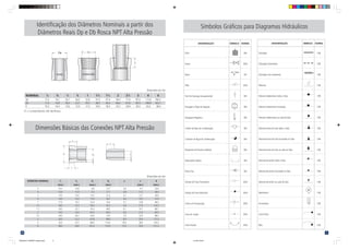 9
DENOMINAÇÃO SÍMBOLO NORMA
Tubulação DIN
Tubulação Subterrânea DIN
Tubulação com Isolamento DIN
Hidrante DIN
Hidrante Subterrâneo Sobre o Tubo DIN
Hidrante Subterrâneo Encostado DIN
Hidrante Subterrâneo ao Lado do Tubo DIN
Hidrante Acima do Solo Sobre o Tubo DIN
Hidrante Acima do Solo Encostado no Tubo DIN
Hidrante Acima do Solo ao Lado do Tubo DIN
Hidrante de Jardim Sobre o Tubo DIN
Hidrante de Jardim Encostado no Tubo DIN
Hidrante de Jardim ao Lado do Tubo DIN
Manômetro DIN
Termômetro DIN
Contra Peso DIN
Bóia DIN
Símbolos Gráficos para Diagramas Hidráulicos
DENOMINAÇÃO SÍMBOLO NORMA
Filtro DIN
Dreno ANSI
Ejetor ISA
Sifão ANSI
Funil de Descarga (escapamento) DIN
Passagem c/Vigia de Inspeção DIN
Mangueira Regadora DIN
Coletor de Água de Condensação DIN
Condutor de Água de Condensação DIN
Recipiente de Pressão (caldeira) DIN
Reservatório Aberto DIN
Ponto Fixo DIN
Direção do Fluxo Pneumático ANSI
Direção do Fluxo Hidráulico ANSI
Linhas em Transposição ANSI
Linha de Junção ANSI
Linha Flexível ANSI
40
Identificação dos Diâmetros Nominais a partir dos
Diâmetros Reais Dp e Db Rosca NPT Alta Pressão
Dimensões Básicas das Conexões NPT Alta Pressão
Dimensões em mm
DIÂMETRO NOMINAL F1
F2
D1
D2
e L H
(mín.) (mín.) (max.) (mín.) (mín.) (mín.)
1
/4 10,2 10,9 6,6 13,7 3,6 9,7 23,6
3
/8 10,4 11,9 9,1 17,1 3,8 11,2 28,5
1
/2 13,5 14,5 12,5 21,3 4,1 12,7 34,0
3
/4 14,0 16,3 17,0 26,7 4,6 14,2 41,4
1 17,3 19,1 22,4 33,4 5,1 15,8 49,5
11
/4 18,0 21,3 29,5 42,2 5,6 17,5 6 0,7
11
/2 18,3 22,1 34,3 48,3 6,1 19,1 68,1
2 19,3 25,4 44,5 60,3 6,6 21,3 83,3
21
/2 29,0 29,7 54,9 73,0 7,9 23,9 98,0
3 30,5 31,2 67,8 88,9 8,9 25,4 117,3
4 33,0 33,7 88,0 114,0 10,8 28,0 145,4
6 38,4 39,0 141,0 172,0 12,5 32,0 211,2
NOMINAL 1/4
3/8
1/2
3/4 1 11/4 11/2 2 21/2 3 4 6
Dp 13,3 16,7 20,7 26,0 32,6 41,3 47,4 59,4 71,6 87,4 112,6 166,3
Db 11,4 14,8 18,3 23,7 29,7 38,5 44,5 56,6 67,6 83,5 108,9 162,7
K 10,2 10,4 13,6 13,9 17,3 18,0 18,4 19,2 28,9 30,5 33,0 38,4
Dimensões em mm
K = Comprimento Útil da Rosca
TSA0329-CT-BSPNPT-caderno.p65 31/7/09, 09:03
9
 