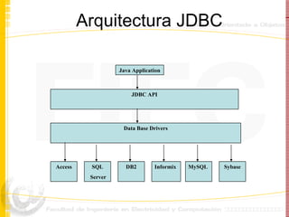 Arquitectura JDBC Java Application JDBC API Data Base Drivers Access SQL Server DB2 Informix MySQL Sybase 