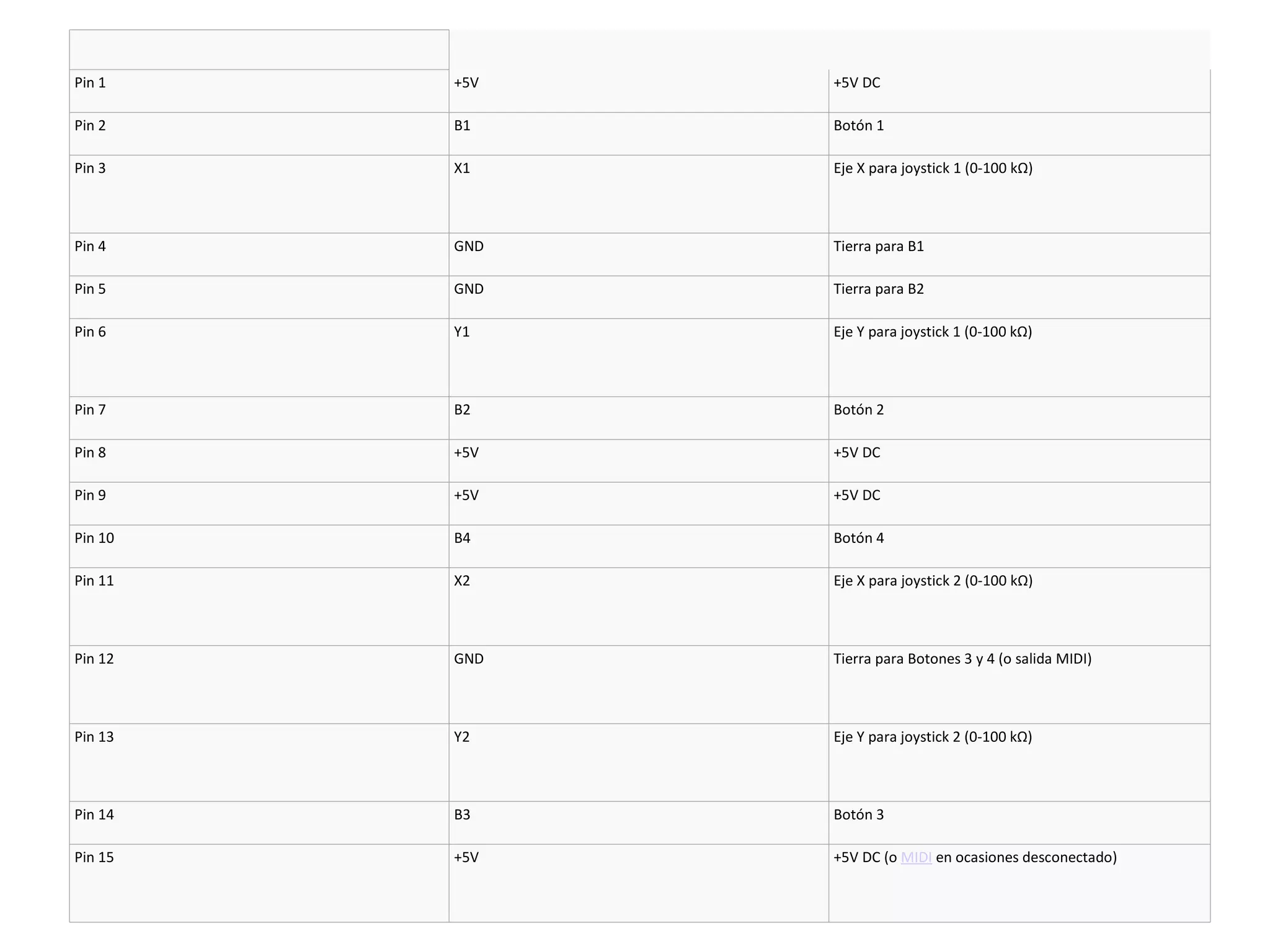 Pin 1 +5V +5V DC Pin 2 B1 Botón 1 Pin 3 X1 Eje X para joystick 1 (0-100 k Ω) Pin 4 GND Tierra para B1 Pin 5 GND Tierra para B2 Pin 6 Y1 Eje Y para joystick 1 (0-100 kΩ) Pin 7 B2 Botón 2 Pin 8 +5V +5V DC Pin 9 +5V +5V DC Pin 10 B4 Botón 4 Pin 11 X2 Eje X para joystick 2 (0-100 k Ω) Pin 12 GND Tierra para Botones 3 y 4 (o salida MIDI) Pin 13 Y2 Eje Y para joystick 2 (0-100 kΩ) Pin 14 B3 Botón 3 Pin 15 +5V +5V DC (o  MIDI  en ocasiones desconectado) 