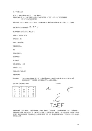 1.- VEHUIAH

FÍSICO: NACIDOS DE 0° A 5° DE ARIES
EMOTIVO: 0° A 1° DE ARIES, 12°-13° GÉMINIS, 24°-25° LEO, 6°-7° ESCORPIO,
          18°-19° CAPRICORNIO

SIGNIFICADO : DIOS ELEVADO Y EXHALTADO POR ENCIMA DE TODAS LAS COSAS


ESCRITURA HEBREO :         ("-"."("."
PLANETA REGENTE : MARTE

HORA : 0:00 -- 0:20

SALMO : 3:4

INVOCACIÓN :

YEHESHUA

EL

TDZADKIEL

SERAFIN

MADIM

GRAPHIEL      325

CHONTARE

YOD-HE-VAW-HE

VEHUIAH

SALMO : " Y SIN EMBARGO, TÚ OH YEHOVÁ ERES UN ESCUDO ALREDEDOR DE MÍ,
          MI GLORIA Y AQUEL QUE LEVANTA MI CABEZA "

CUADRADO MÁGICO :                                       SELLO

11     24      7      20      3
4      12     25       8      16
17      5     13      21       9
10     18      1      14      22
23      6     19       2      15




VEHUIAH EXHORTA: TRUINFAR EN EL ARTE, CIENCIA , LIBERARNOS DE LA CÓLERA,
DISPONER DE ABUNDANTE ENERGÍA, SER EL PRIMERO, BATIR UN RECORD, SAGACIDAD
PARA DESCUBRIR TRAMPAS, LIBERARSE DE LA TURBULENCIA, VENCER EN ALGO
SINGULAR.




                                                                           13
 