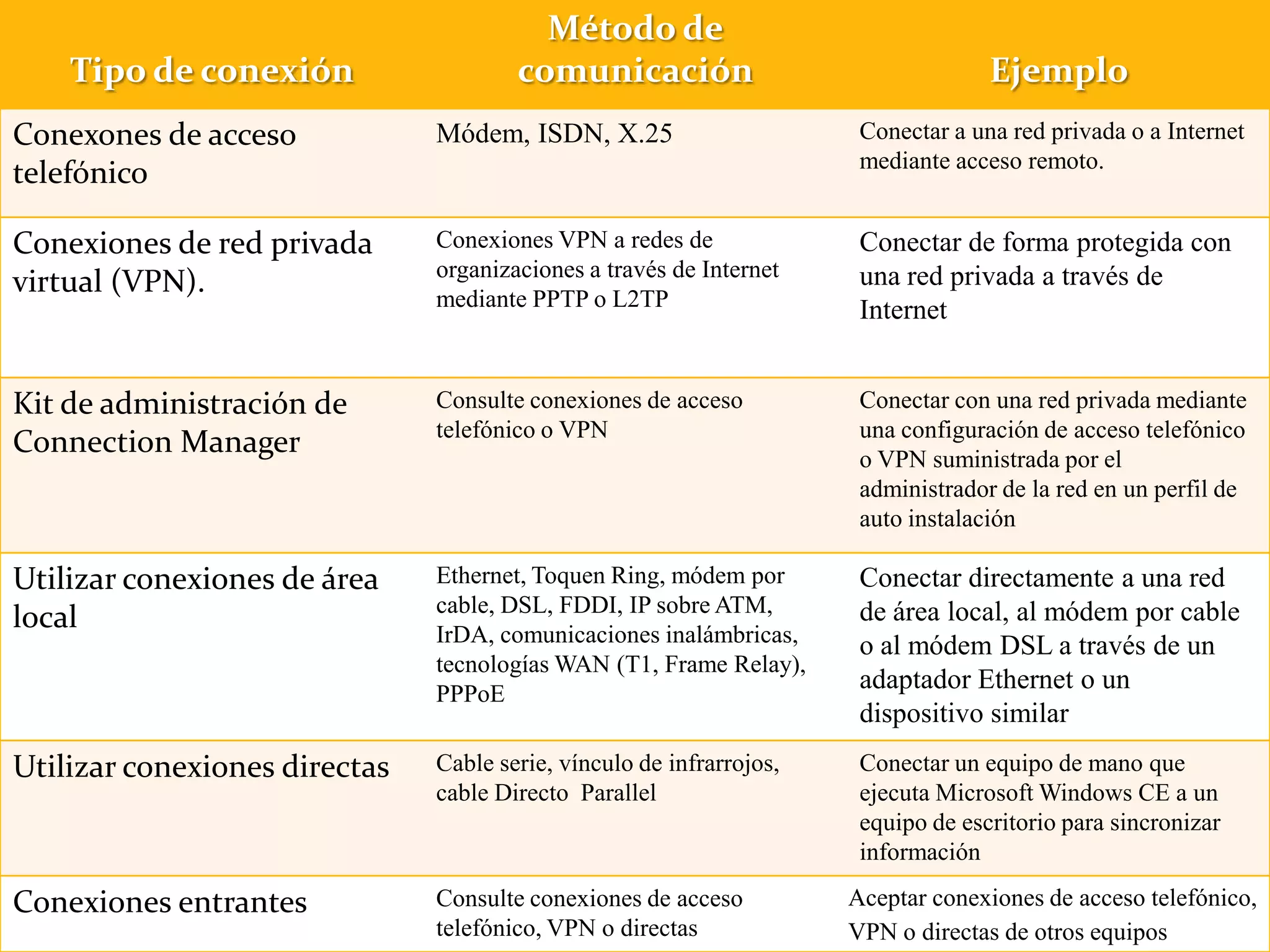 Método de
    Tipo de conexión                   comunicación                                 Ejemplo
Conexones de acceso            Módem, ISDN, X.25                       Conectar a una red privada o a Internet
                                                                       mediante acceso remoto.
telefónico

Conexiones de red privada      Conexiones VPN a redes de               Conectar de forma protegida con
                               organizaciones a través de Internet     una red privada a través de
virtual (VPN).                 mediante PPTP o L2TP                    Internet


Kit de administración de       Consulte conexiones de acceso           Conectar con una red privada mediante
                               telefónico o VPN                        una configuración de acceso telefónico
Connection Manager                                                     o VPN suministrada por el
                                                                       administrador de la red en un perfil de
                                                                       auto instalación

Utilizar conexiones de área    Ethernet, Toquen Ring, módem por        Conectar directamente a una red
                               cable, DSL, FDDI, IP sobre ATM,         de área local, al módem por cable
local                          IrDA, comunicaciones inalámbricas,      o al módem DSL a través de un
                               tecnologías WAN (T1, Frame Relay),
                               PPPoE
                                                                       adaptador Ethernet o un
                                                                       dispositivo similar
Utilizar conexiones directas   Cable serie, vínculo de infrarrojos,    Conectar un equipo de mano que
                               cable Directo Parallel                  ejecuta Microsoft Windows CE a un
                                                                       equipo de escritorio para sincronizar
                                                                       información

Conexiones entrantes           Consulte conexiones de acceso          Aceptar conexiones de acceso telefónico,
                               telefónico, VPN o directas             VPN o directas de otros equipos
 