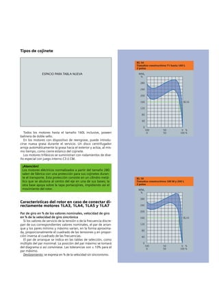 Tipos de cojinete
Todos los motores hasta el tamaño 160L inclusive, poseen
balinera de doble sello.
En los motores con dispositivo de reengrase, puede introdu-
cirse nueva grasa durante el servicio. Un disco centrifugador
arroja automáticamente la grasa hacia el exterior y actúa, al mis-
mo tiempo, como cierre estanco del cojinete.
Los motores trifásicos se suministran con rodamientos de dise-
ño especial con juego interno C3 ó CM.
¡Atención!
Los motores eléctricos normalizados a partir del tamaño 280
salen de fábrica con una protección para sus cojinetes duran-
te el transporte. Esta protección consiste en un cilindro metá-
lico que se abulona al centro del eje en una de sus bases; la
otra base apoya sobre la tapa portacojines, impidiendo así el
movimiento del rotor.
Características del rotor en caso de conectar di-
rectamente motores 1LA3, 1LA4, 1LA5 y 1LA7
Par de giro en % de los valores nominales, velocidad de giro
en % de la velocidad de giro sincrónica
Si los valores de servicio de la tensión o de la frecuencia discre-
pan de sus correspondientes valores nominales, el par de arran-
que y los pares mínimo y máximo varían, en la forma aproxima-
da, proporcionalmente el cuadrado de las tensiones y en propor-
ción inversa al cuadrado de las frecuencias.
El par de arranque se indica en las tablas de selección, como
múltiplo del par monimal. La posición del par máximo se tomará
del diagrama si así conviniese. Las tolerancias son ± 10% para el
par máximo.
Deslizamiento: se expresa en % de la velocidad sin sincronismo.
ESPACIO PARA TABLA NUEVA
KL 16
Tamaños constructivos 71 hasta 160 L
2 polos
100 50 0 %
0 50 100 %
M/M
%
280
240
200
160
120
80
40
0
N
KL16
KL 16
Tamaños constructivos 180 M y 200 L
2 polos
100 50 0 %
0 50 100 %
M/M
%
280
240
200
160
120
80
40
0
N
KL16
 