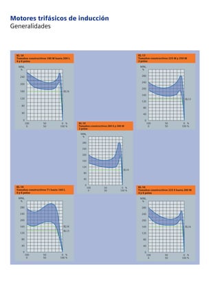 Motores trifásicos de inducción
Generalidades
KL 16
Tamaños constructivos 180 M hasta 200 L
4 y 6 polos
100 50 0 %
0 50 100 %
M/M
%
240
200
160
120
80
40
0
N
KL16
KL 13
Tamaños constructivos 225 M y 250 M
2 polos
100 50 0 %
0 50 100 %
M/M
%
280
240
200
160
120
80
40
0
N
KL13
KL 10
Tamaños constructivos 280 S y 280 M
2 polos
100 50 0 %
0 50 100 %
M/M
%
280
240
200
160
120
80
40
0
N
KL10
KL 16
Tamaños constructivos 225 S hasta 280 M
4 y 6 polos
100 50 0 %
0 50 100 %
M/M
%
280
240
200
160
120
80
40
0
N
KL16
KL 16
Tamaños constructivos 71 hasta 160 L
4 y 6 polos
100 50 0 %
0 50 100 %
M/M
%
280
240
200
160
120
80
40
0
N
KL16
KL13
 