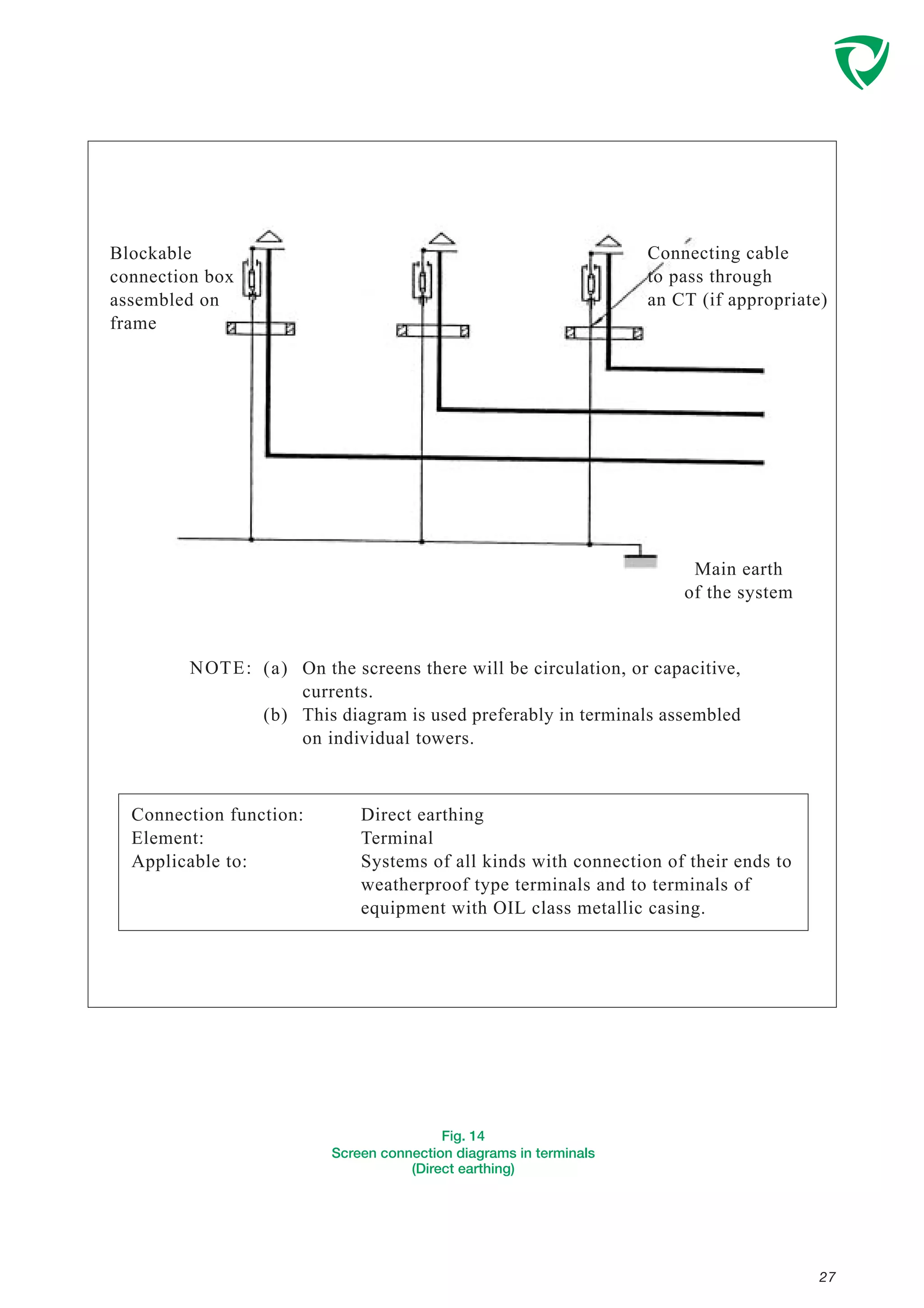 27
Fig. 14
Screen connection diagrams in terminals
(Direct earthing)
Blockable
connection box
assembled on
frame
Connecting cable
to pass through
an CT (if appropriate)
Main earth
of the system
Connection function:
Element:
Applicable to:
Direct earthing
Terminal
Systems of all kinds with connection of their ends to
weatherproof type terminals and to terminals of
equipment with OIL class metallic casing.
NOTE: (a)
(b)
On the screens there will be circulation, or capacitive,
currents.
This diagram is used preferably in terminals assembled
on individual towers.
 