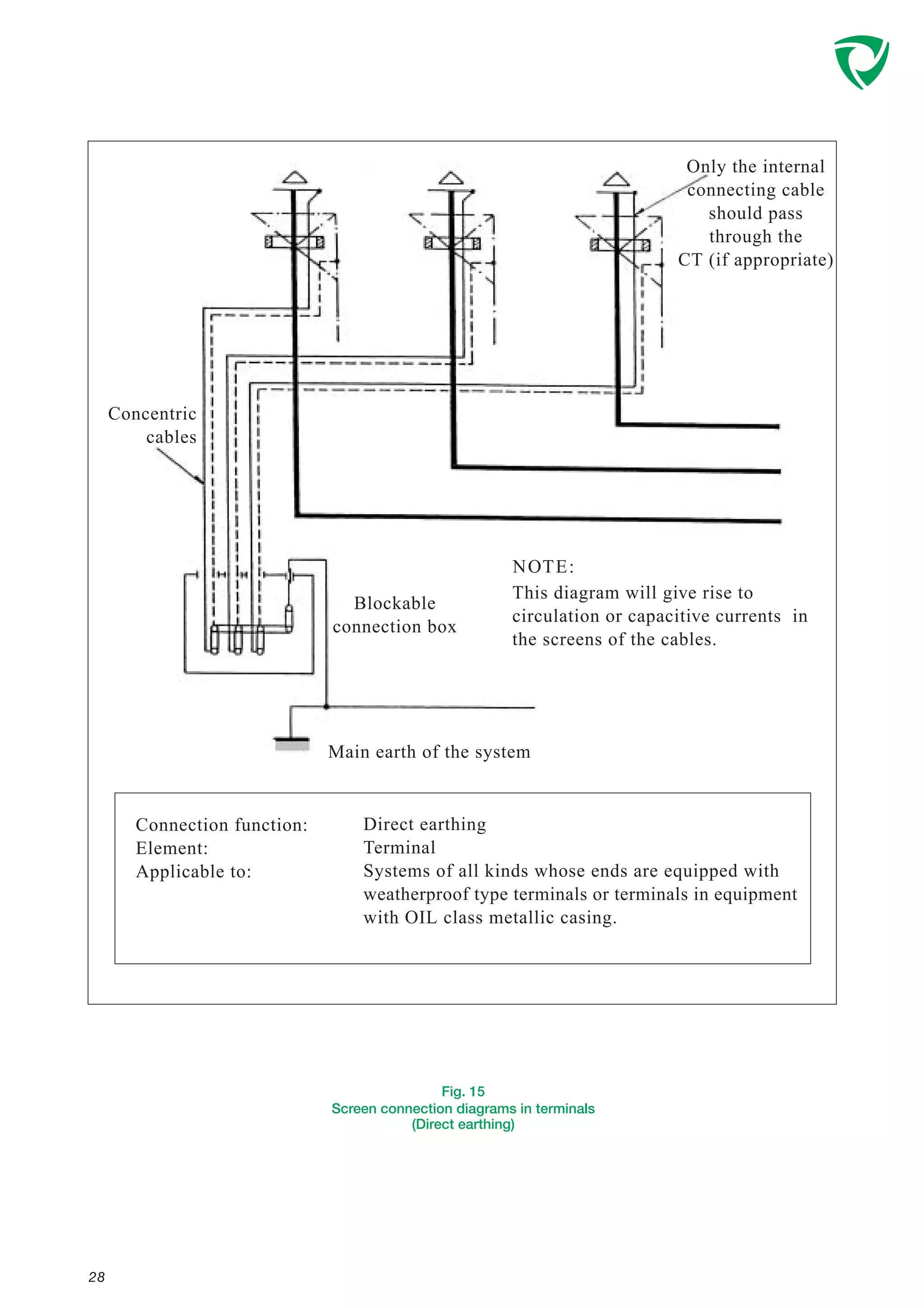 Direct earthing
Terminal
Systems of all kinds whose ends are equipped with
weatherproof type terminals or terminals in equipment
with OIL class metallic casing.
Fig. 15
Screen connection diagrams in terminals
(Direct earthing)
28
Blockable
connection box
Concentric
cables
Main earth of the system
Connection function:
Element:
Applicable to:
Only the internal
connecting cable
should pass
through the
CT (if appropriate)
This diagram will give rise to
circulation or capacitive currents in
the screens of the cables.
NOTE:
 