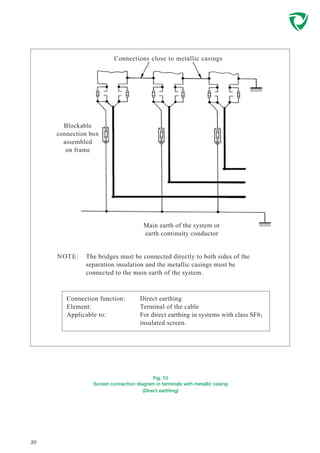 Fig. 10
Screen connection diagram in terminals with metallic casing
(Direct earthing)
30
Connections close to metallic casings
Blockable
connection box
assembled
on frame
Main earth of the system or
earth continuity conductor
The bridges must be connected directly to both sides of the
separation insulation and the metallic casings must be
connected to the main earth of the system.
NOTE:
Connection function:
Element:
Applicable to:
Direct earthing
Terminal of the cable
For direct earthing in systems with class SF61
insulated screen.
 