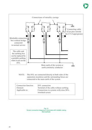 Fig. 12
Screen connection diagrams in terminals with metallic casing
(Not earthed)
32
Connections of metallic casings
Blockable connection
box without bridge
connected
in normal service
The cable and
the earthing box
can be replaced by
a portable earthing
when it acts on the
SVL
Connecting cable
(Can pass outside
the CT if appropriate)
Main earth of the system or
earth continuity conductor
The SVL are connected directly to both sides of the
separation insulation and the surrounding boxes are
connected to the main earth of the system.
NOTE:
Connection function:
Element:
Applicable to:
SVL connection
Terminal of the cable without earthing
Connections in systems with class SF63
insulated screen.
 