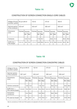 48
Table 1A
CONSTRUCTION OF SCREEN CONNECTION SINGLE-CORE CABLES
*Also for connections of 132kV and 275kV systems not subjected to the short-circuit current, for example connections to SVL.
Table 1B
CONSTRUCTION OF SCREEN CONNECTION CONCENTRIC CABLES
12,8 13,3 17,8 18,7 20,2 21,0 26,4 28,0
1,2+2,0 19,2 20,7 1,7+1,0 23,4 25,3 1,8+1,0 25,8 27,9 2,2+3,0 36,8 39,7
24,4 26,4 33,6 36,3 36,0 38,9 47,4 51,2
1,8 28,4 30,7 1,8 37,6 40,6 2,1 40,6 43,8 2,4 52,6 56,8
Dimensions
(mm)
Nominal section
of the conductor
Voltage of the as-
sociated system
Central conductor
XLPE Insul. +
PVC internal sheath
30 up to 66 kV 132 kV 275 kV 400 kV
120* mm2 240 mm2 300 mm2 500 mm2
Concentric
conductor
PE external sheath
Thickness Diameter
Min Max
Thickness Diameter
Min Max
Thickness Diameter
Min Max
Thickness Diameter
Min Max
12,8 13,3 17,8 18,7 20,2 21,0 26,4 28,0
1,2+1,5 18,2 19,7 1,7+1,7 24,6 26,6 1,8+1,8 27,4 29,6 2,2+2,0 35,3 38,1
Thickness Diameter
Min
Dimensions
(mm)
Nominal section
of the conductor
Voltage of the as-
sociated system
Conductor
XLPE Insul. +
PVC Sheath
Max
30 up to 66 kV 132 kV 275 kV 400 kV
120 mm2 240 mm2 300 mm2 500 mm2
Thickness Diameter
Min Max
Thickness Diameter
Min Max
Thickness Diameter
Min Max
 