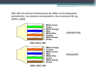 Hay sólo dos únicas terminaciones de cables en los diagramas
precedentes. Los mismos corresponden a los conectores RJ-45
568A y 568B
CROSSOVER
STRAIGHT
 