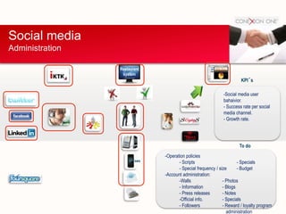 Social media
Administration
Restaurant
system
SMS
KPI´s
To do
-Operation policies
- Scripts - Specials
- Special frequency / size - Budget
-Account administration:
-Walls - Photos
- Information - Blogs
- Press releases - Notes
-Official info. - Specials
- Followers - Reward / loyalty program
administration
-Social media user
bahaivior.
- Success rate per social
media channel.
- Growth rate.
 