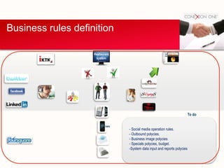 Business rules definition
Restaurant
system
SMS
To do
- Social media operation rules.
- Outbound polycies.
- Business image polycies
- Specials polycies, budget.
-System data input and reports polycies
 