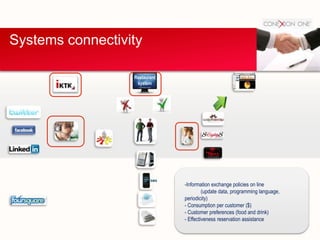 Systems connectivity
Restaurant
system
SMS
-Information exchange policies on line
(update data, programming language,
periodicity)
- Consumption per customer ($)
- Customer preferences (food and drink)
- Effectiveness reservation assistance
 