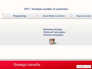 Prospecting Social Media Customers New Customers
KPI = Increase number of customers
Marketing strategy
Outbound campaigns
Inbound campaigns
Strategic benefits
 