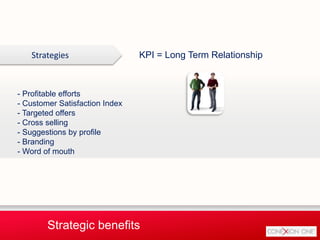 Strategies KPI = Long Term Relationship
- Profitable efforts
- Customer Satisfaction Index
- Targeted offers
- Cross selling
- Suggestions by profile
- Branding
- Word of mouth
Strategic benefits
 