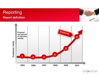 201020092008200720062005
3
5
1 2
4
6
Proposal
and aproval
of reporting
catalog
CustomervisitsReporting
Report definition
 