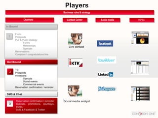 Players
1
From:
Prospects
Pull & Push strategy:
Flyers
References
Specials
Reservations
Complain / congratulations line
In Bound
To:
Prospects
Invitations:
Specials
Social events
Commercial events
Reservation confirmation / reminder
Out Bound
3
Reservation confirmation / reminder
Specials, promotions, courtesys,
trívias.
SMS & Facebook & Twitter
SMS & Chat
2
Live contact
Social media analyst
Channels Contact Center Social media KPI’s
Business rules & strategy
 