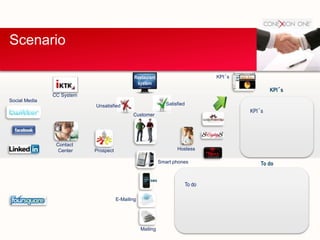 Scenario
Restaurant
system
SMS
KPI´s
To do
To do
KPI´s
Contact
Center Prospect
Customer
SatisfiedUnsatisfied
CC System
Social Media
Hostess
KPI´s
Smart phones
E-Mailing
Mailing
 